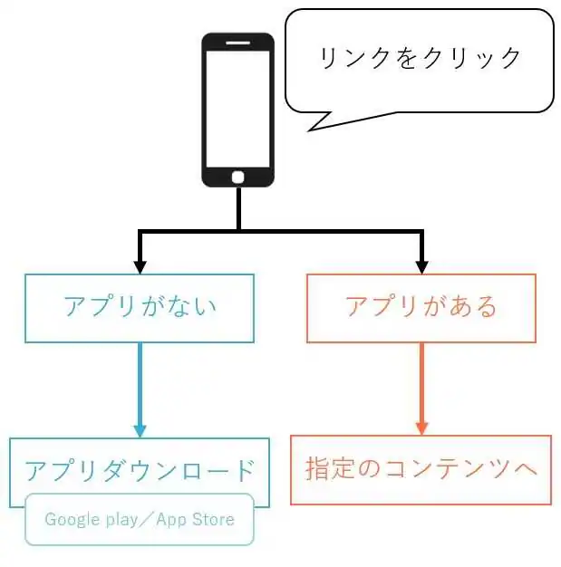 現在のディープリンクの意味