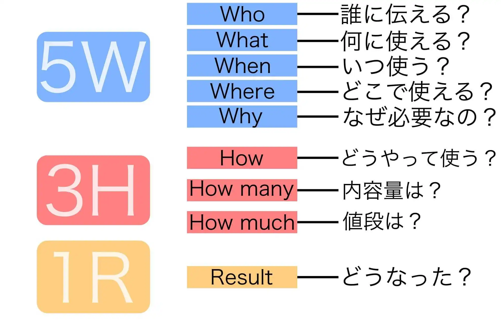 アフィリエイトのコツ＿5W3H1Rを意識する