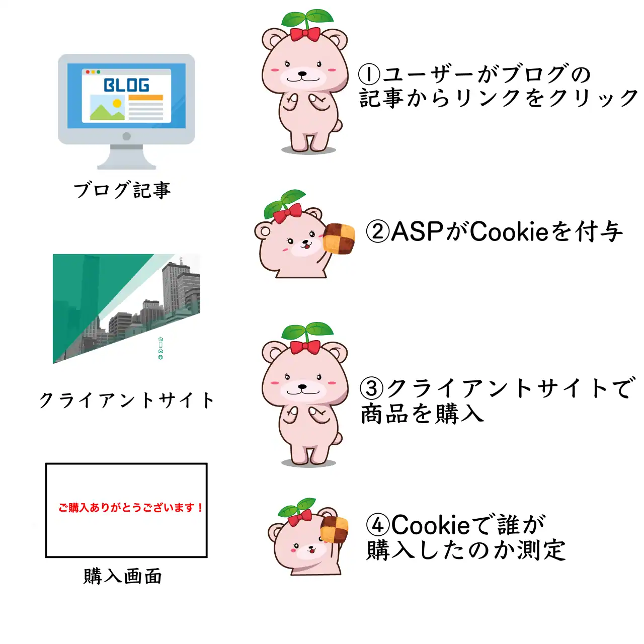 Cookieで測定しているのを表す図