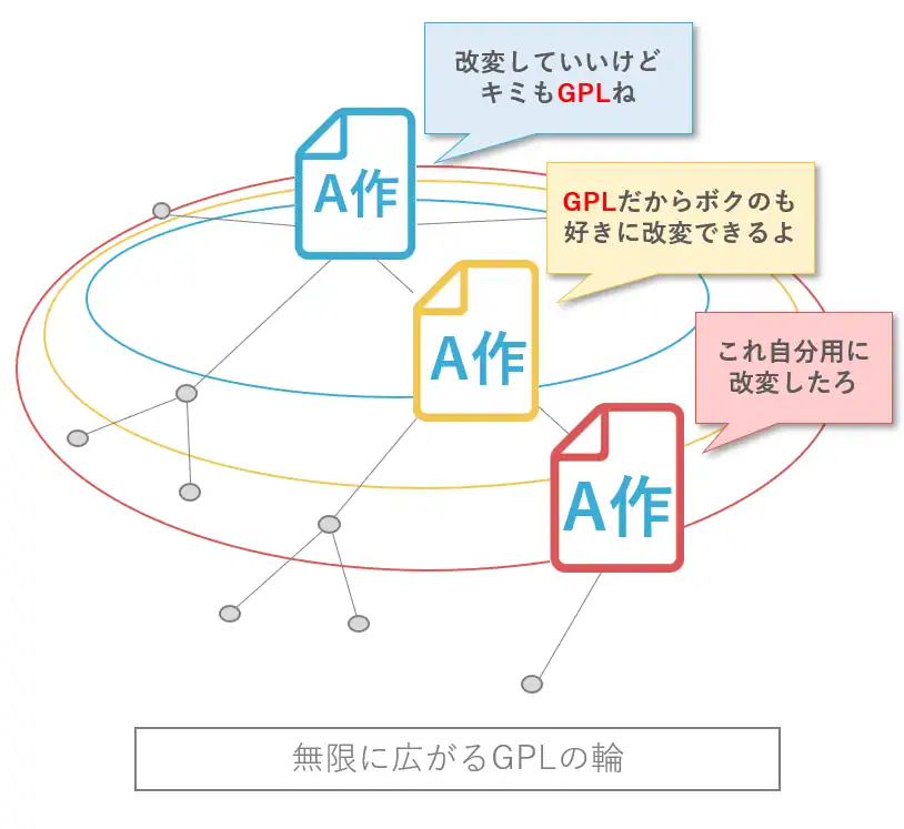 無限に広がるGPLの輪