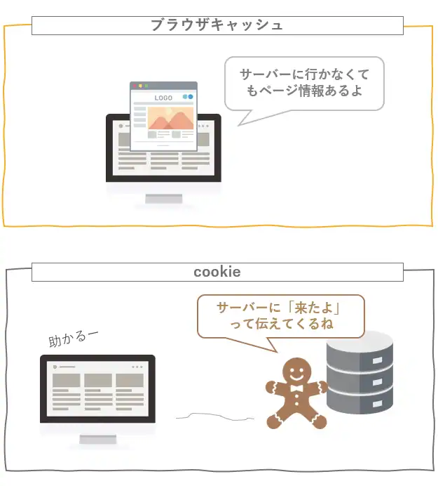 ブラウザキャッシュとcookieの違い