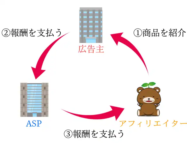 ASPの役割を説明する図