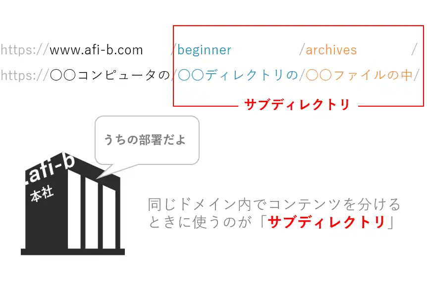 サブドメインとサブディレクトリは別物