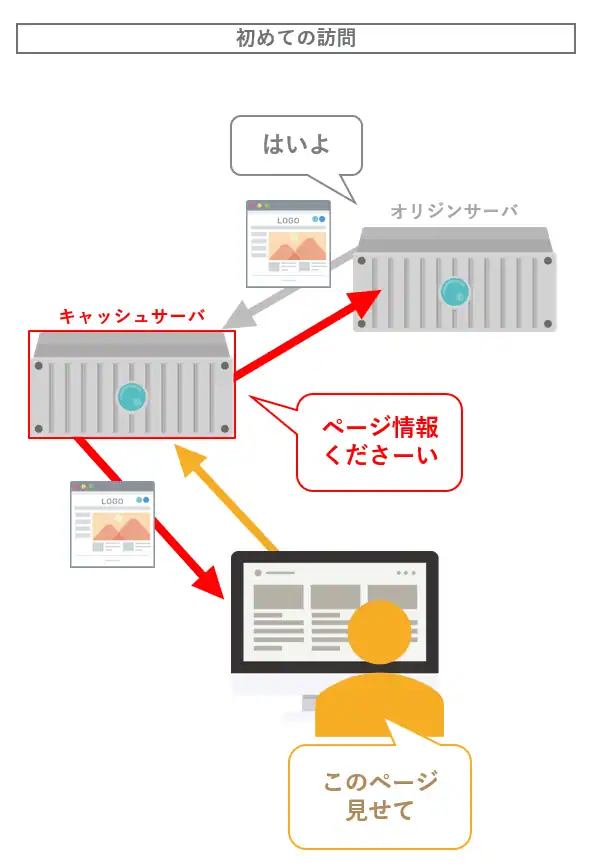 キャッシュサーバーとオリジンサーバー１