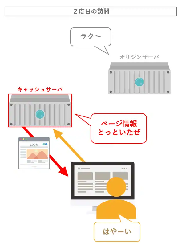 キャッシュサーバーとオリジンサーバー＿二度目の訪問