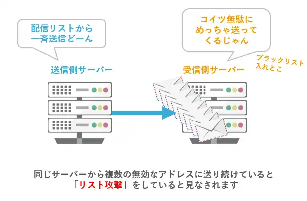 スパムメール＿リスト攻撃