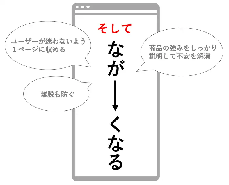 商品を売ることを突き詰めたら今のLPができた