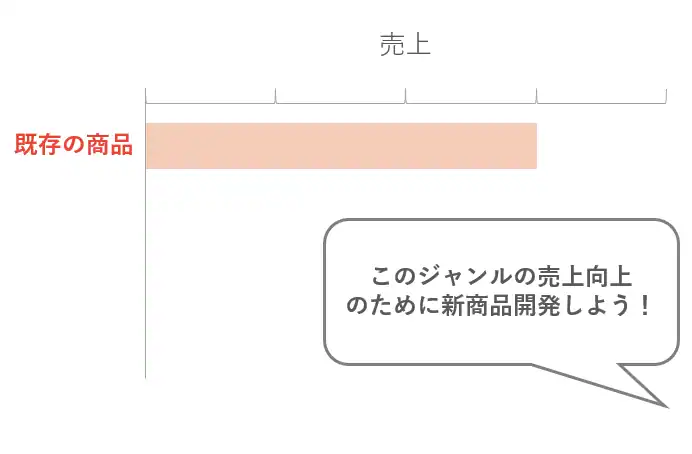 マーケティング的カニバリゼーション