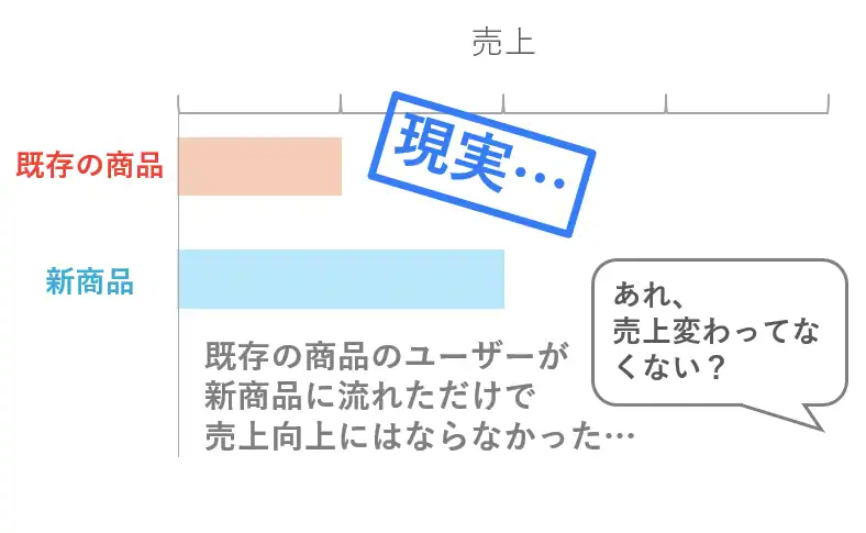 マーケティング的カニバリゼーション３