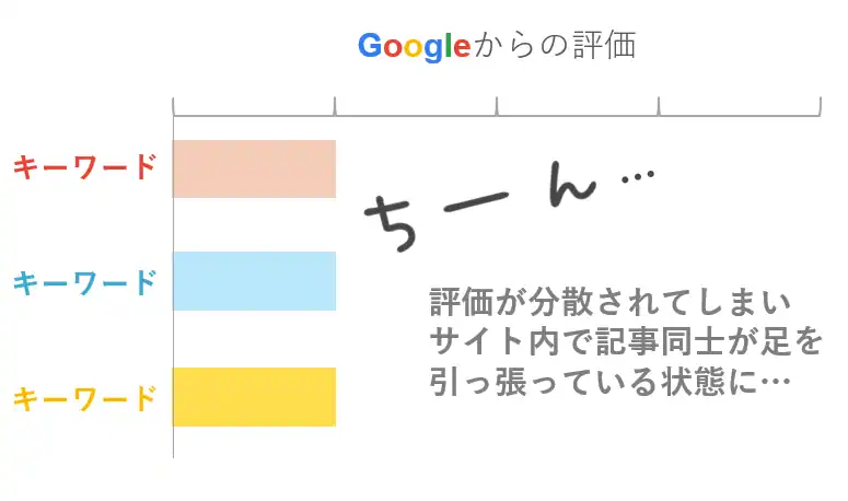 記事の評価が分散されてしまうカニバリゼーション