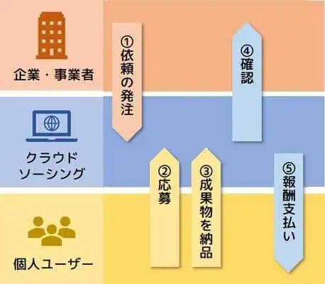 クラウドソーシング_仕組み