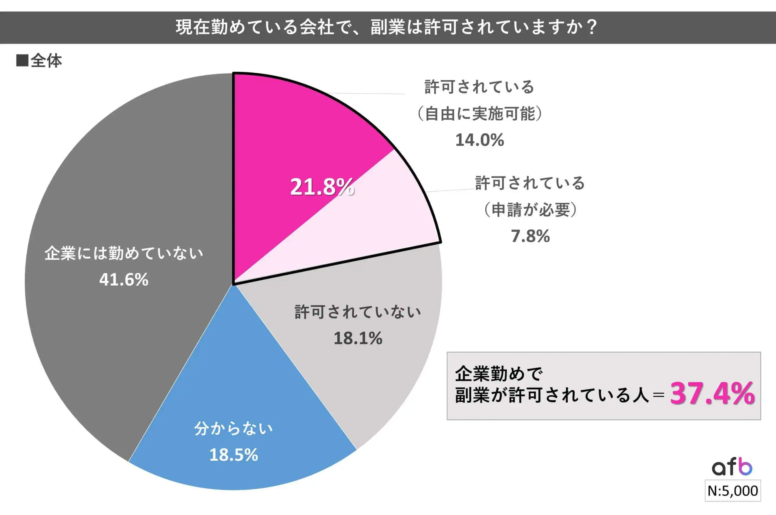 現在勤めている会社で、副業は許可されていますか？