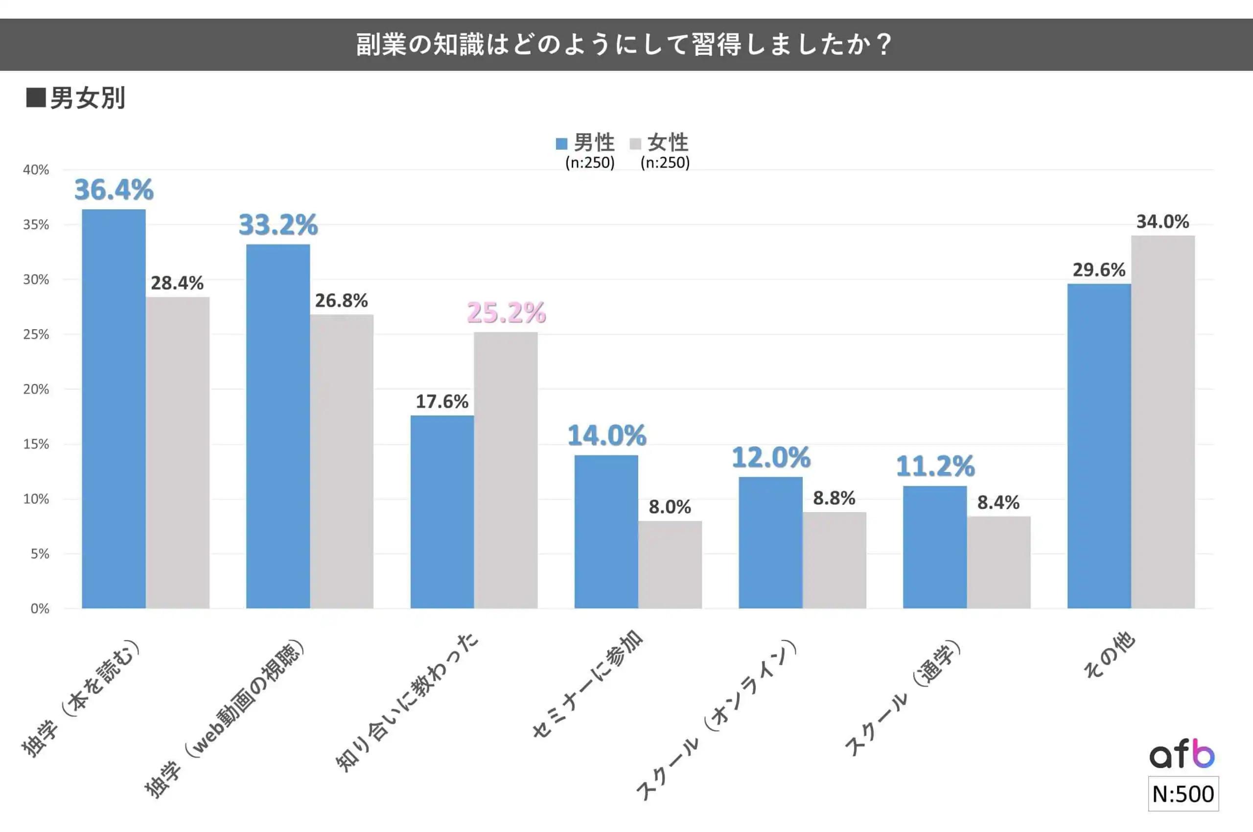 副業の知識はどのようにして習得しましたか？_男女別