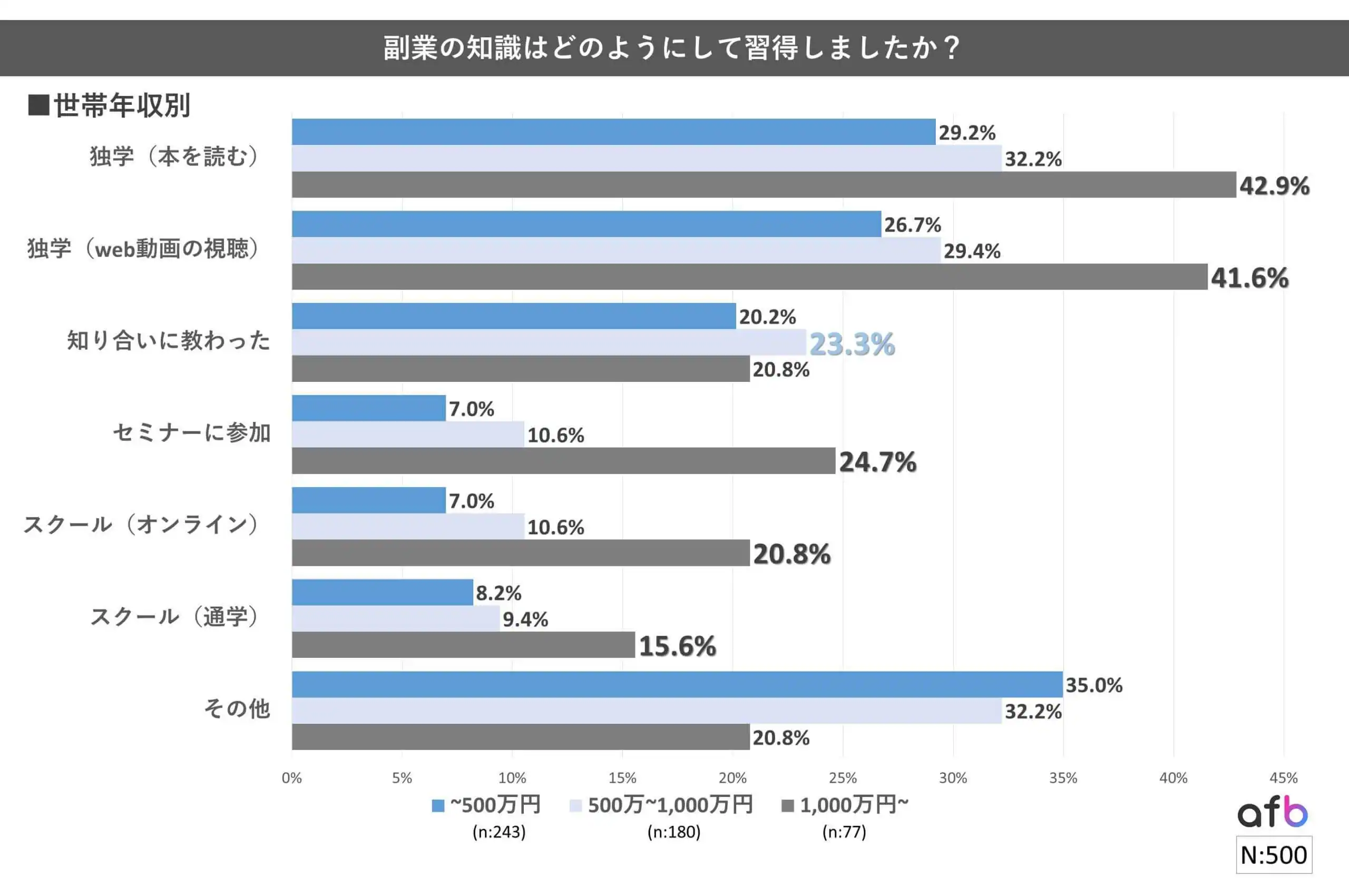 副業の知識はどのようにして習得しましたか？_世帯年収別