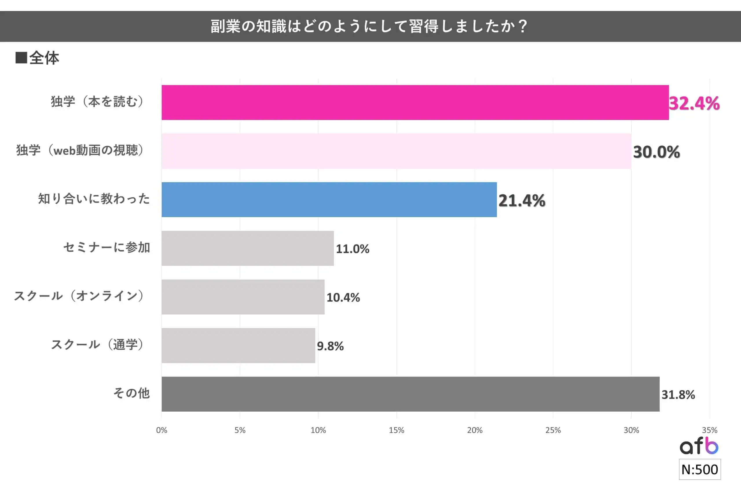 副業の知識はどのようにして習得しましたか？_全体