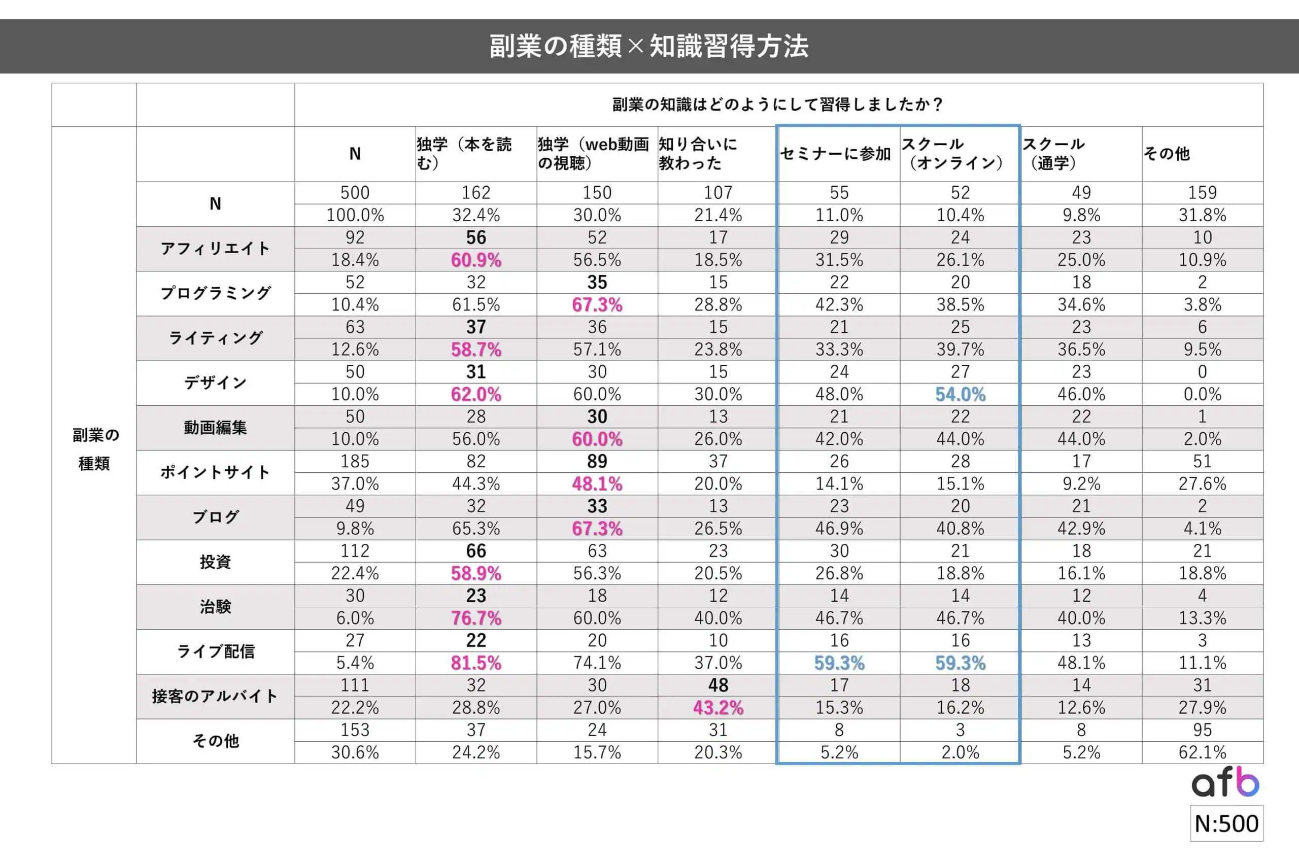 副業の種類×知識習得方法