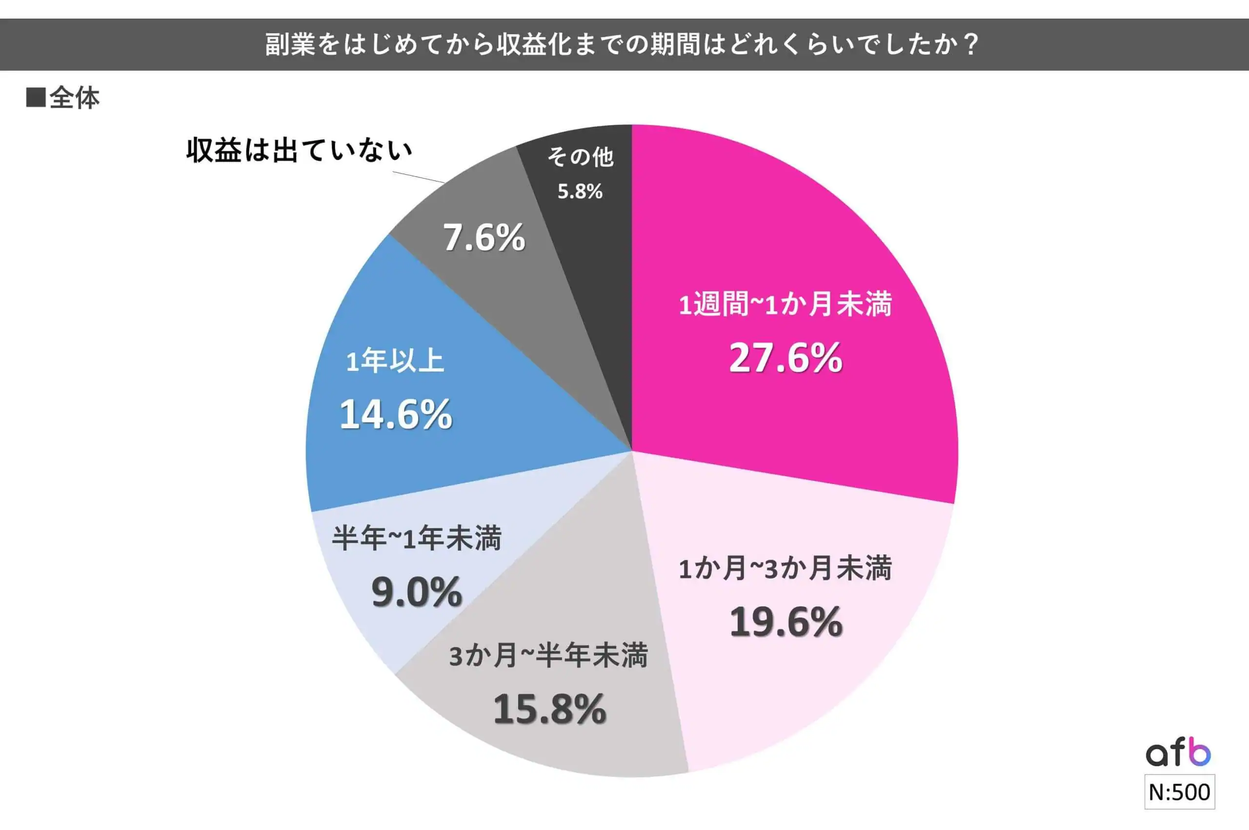 副業をはじめてから収益化までの期間はどれくらいでしたか？_全体