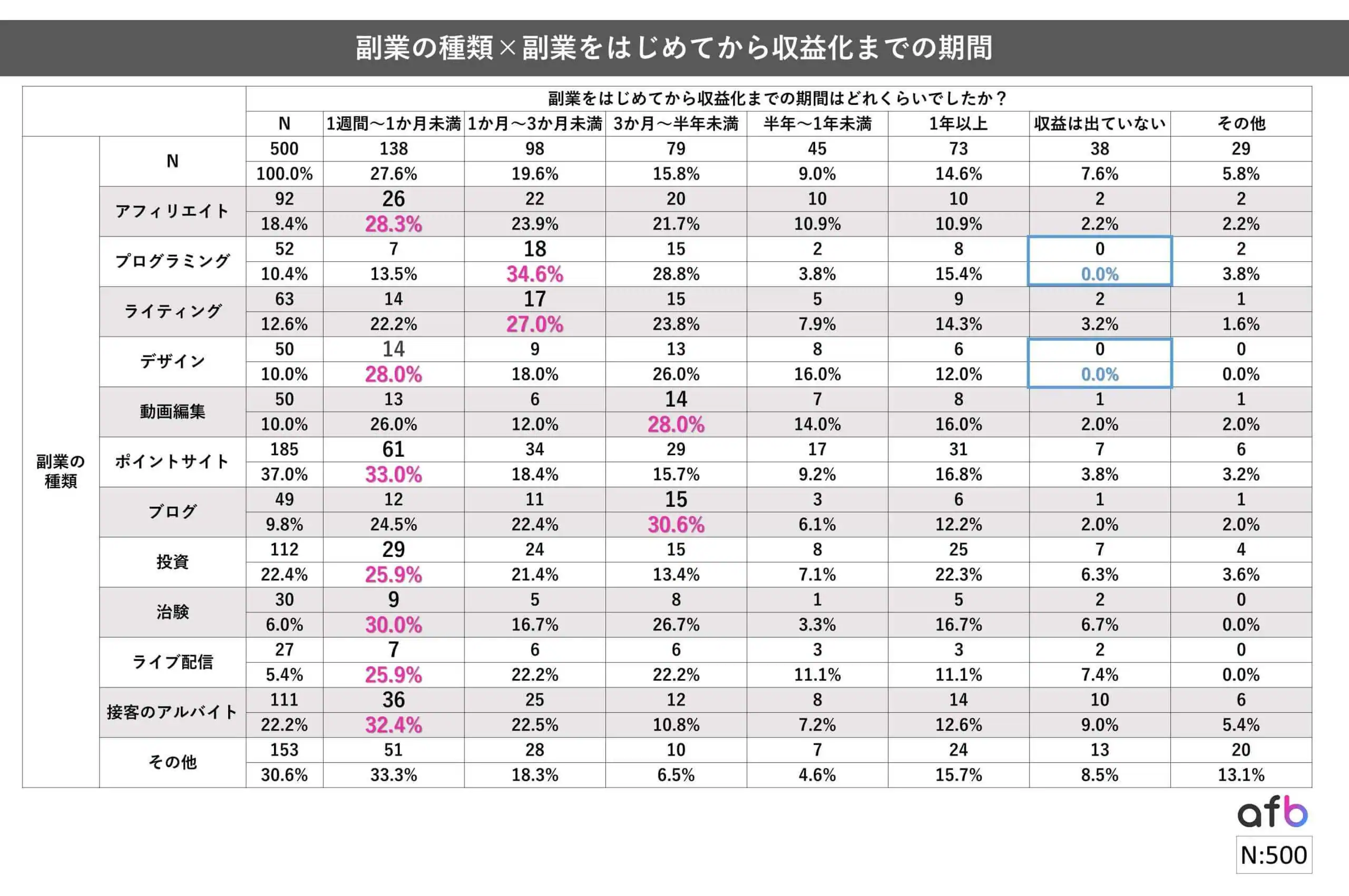 副業の種類×副業をはじめてから収益化までの期間