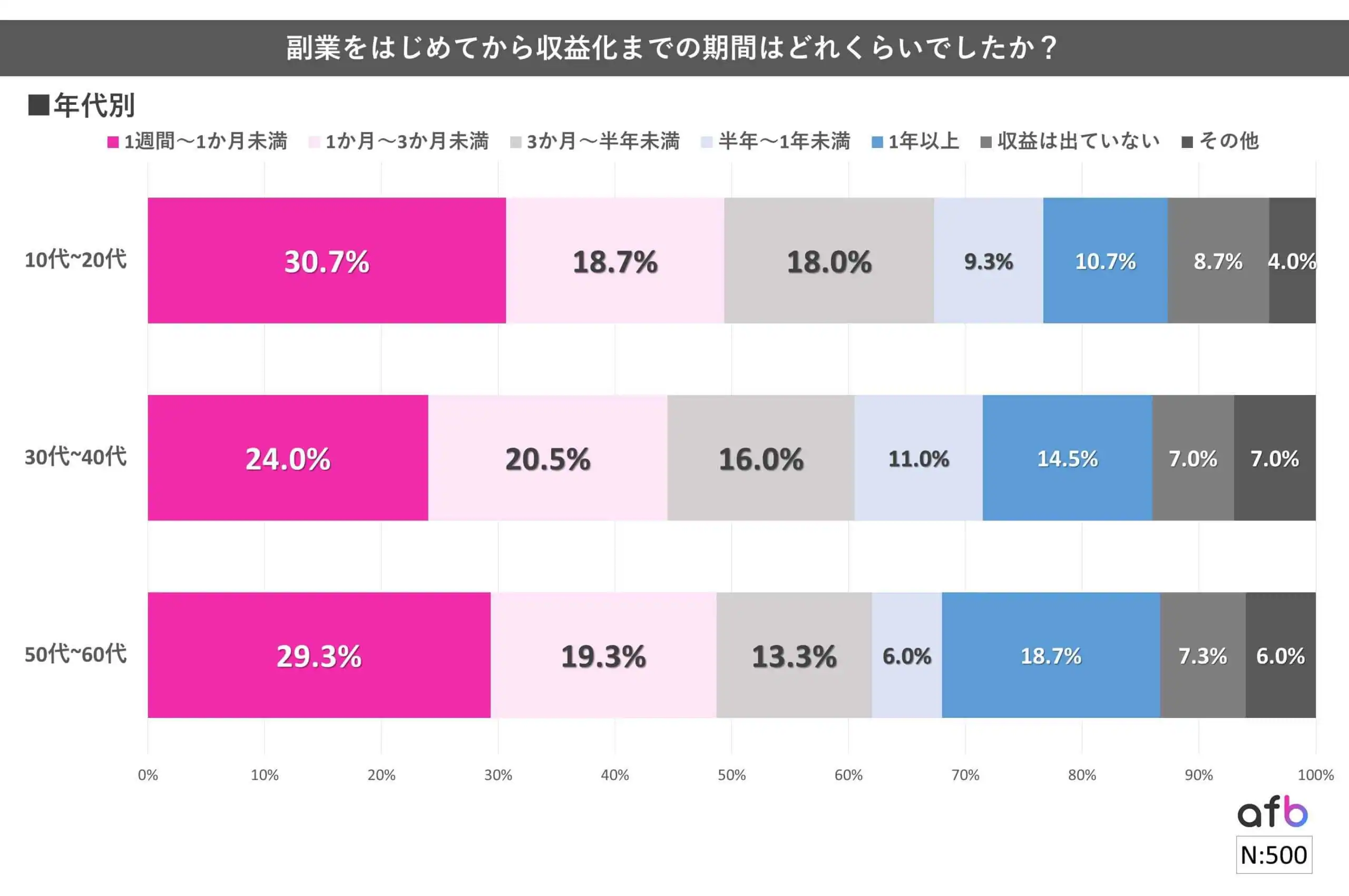 副業をはじめてから収益化までの期間はどれくらいでしたか？_年代別