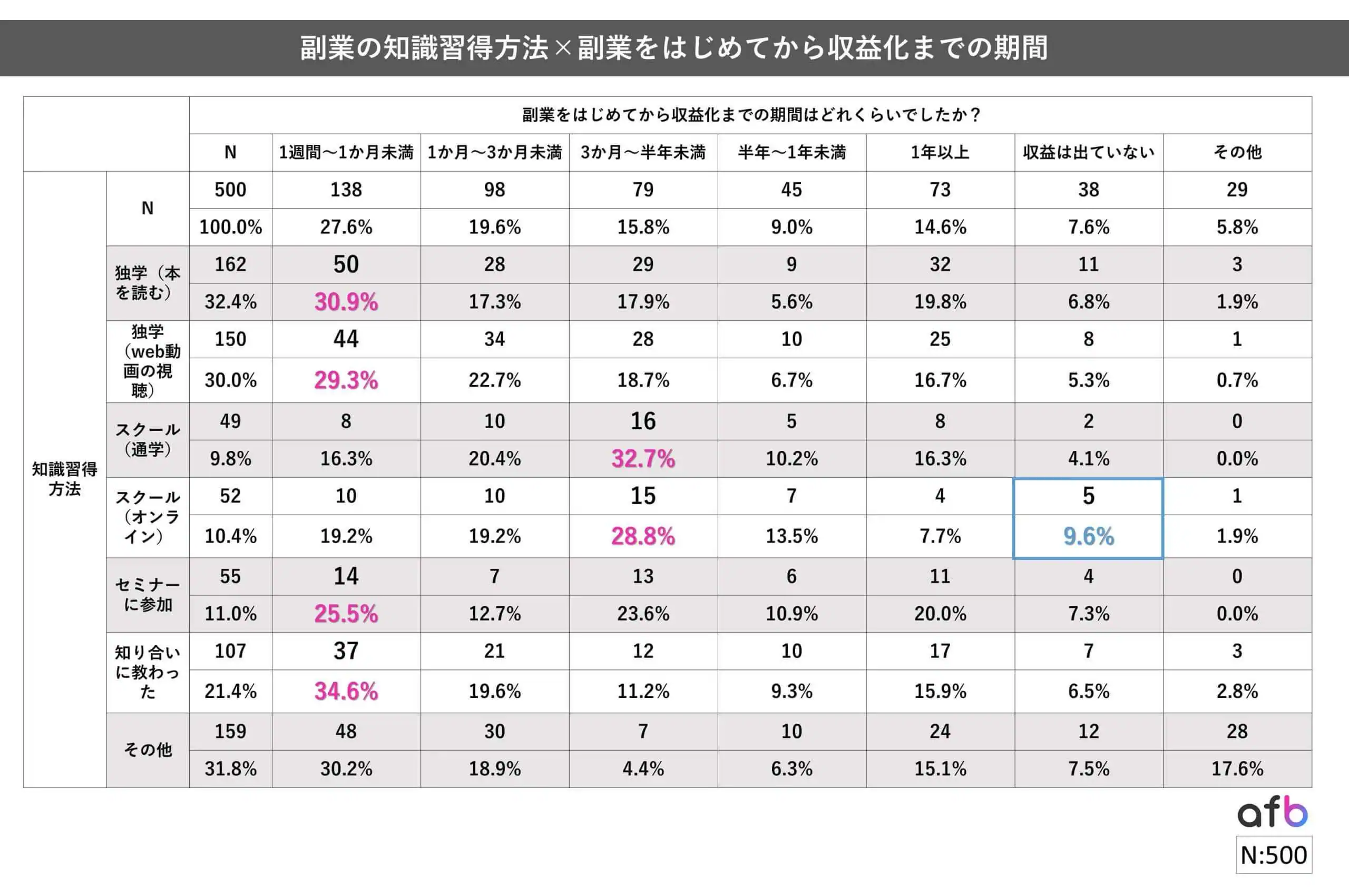 副業の知識習得方法×副業を始めてから収益化までの期間