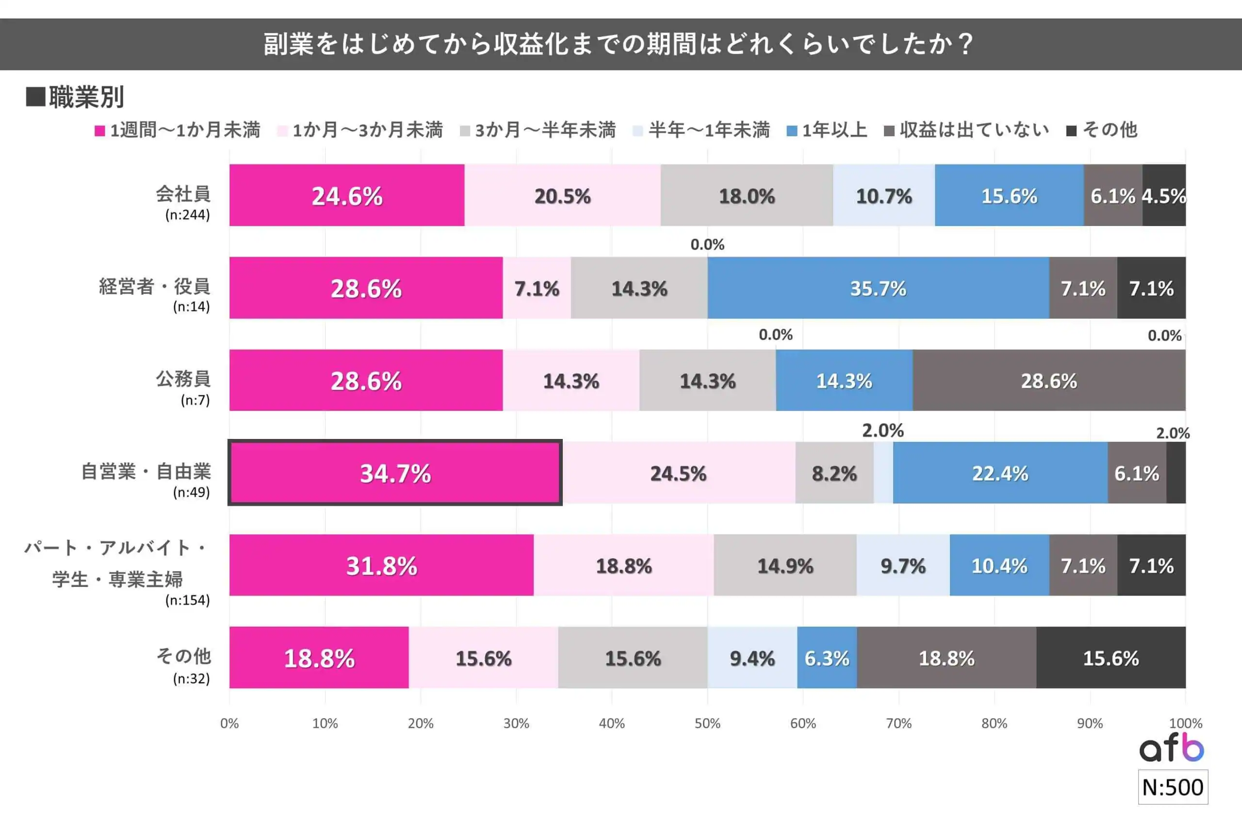 副業をはじめてから収益化までの期間はどれくらいでしたか？_職業別