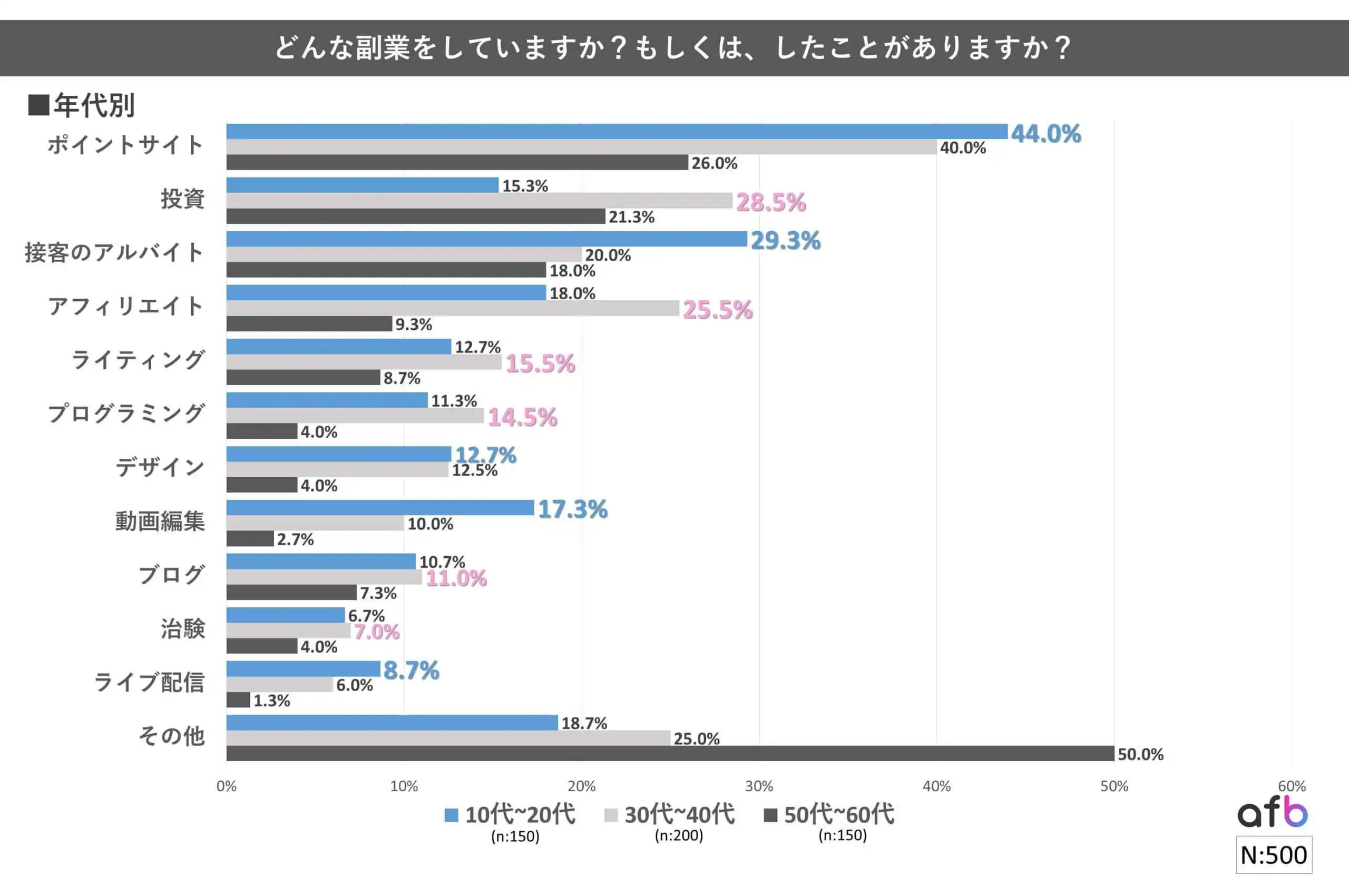 どんな副業をしていますか？もしくは、したことがありますか？_年代別