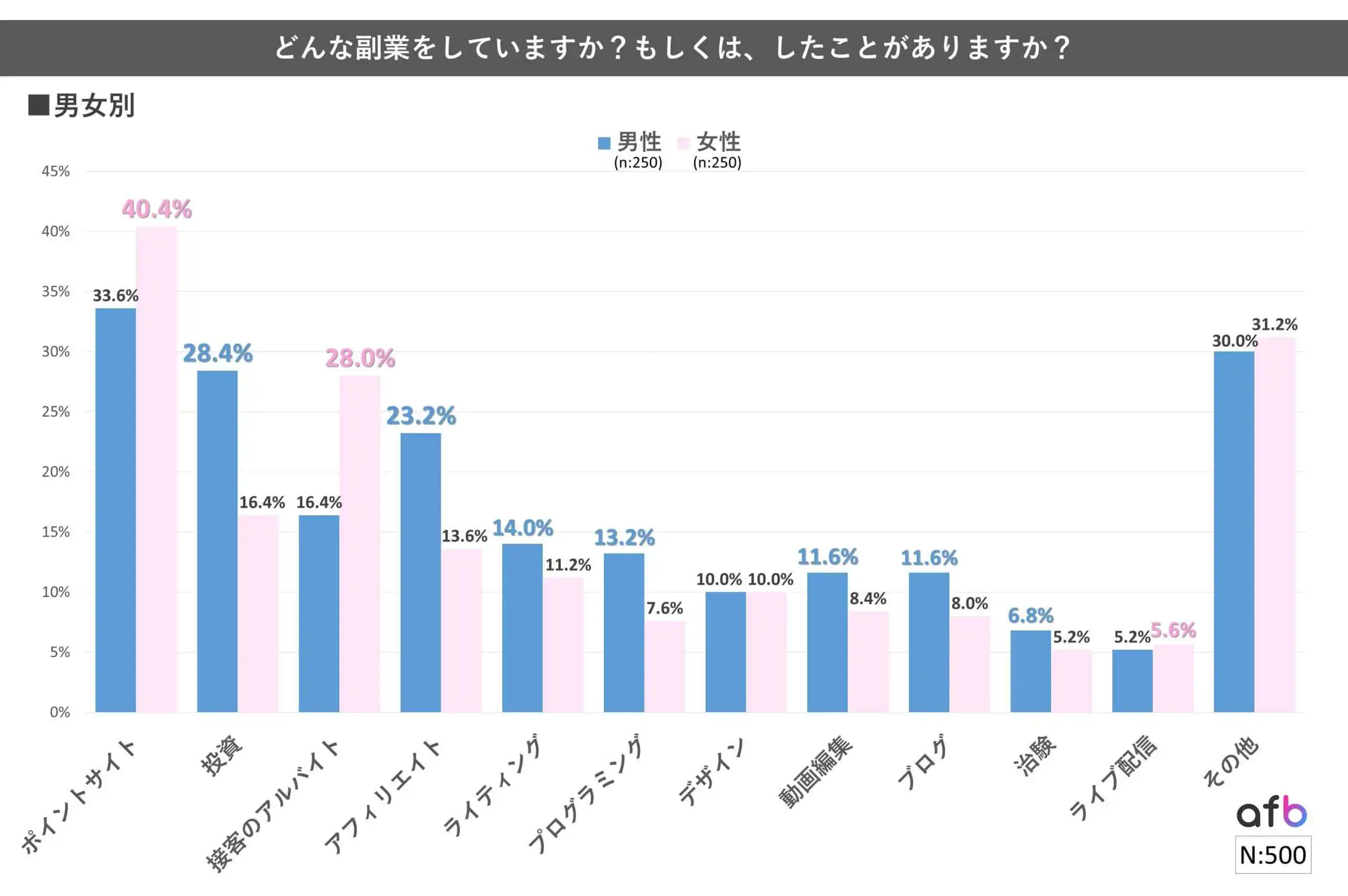 どんな副業をしていますか？もしくは、したことがありますか？_男女別