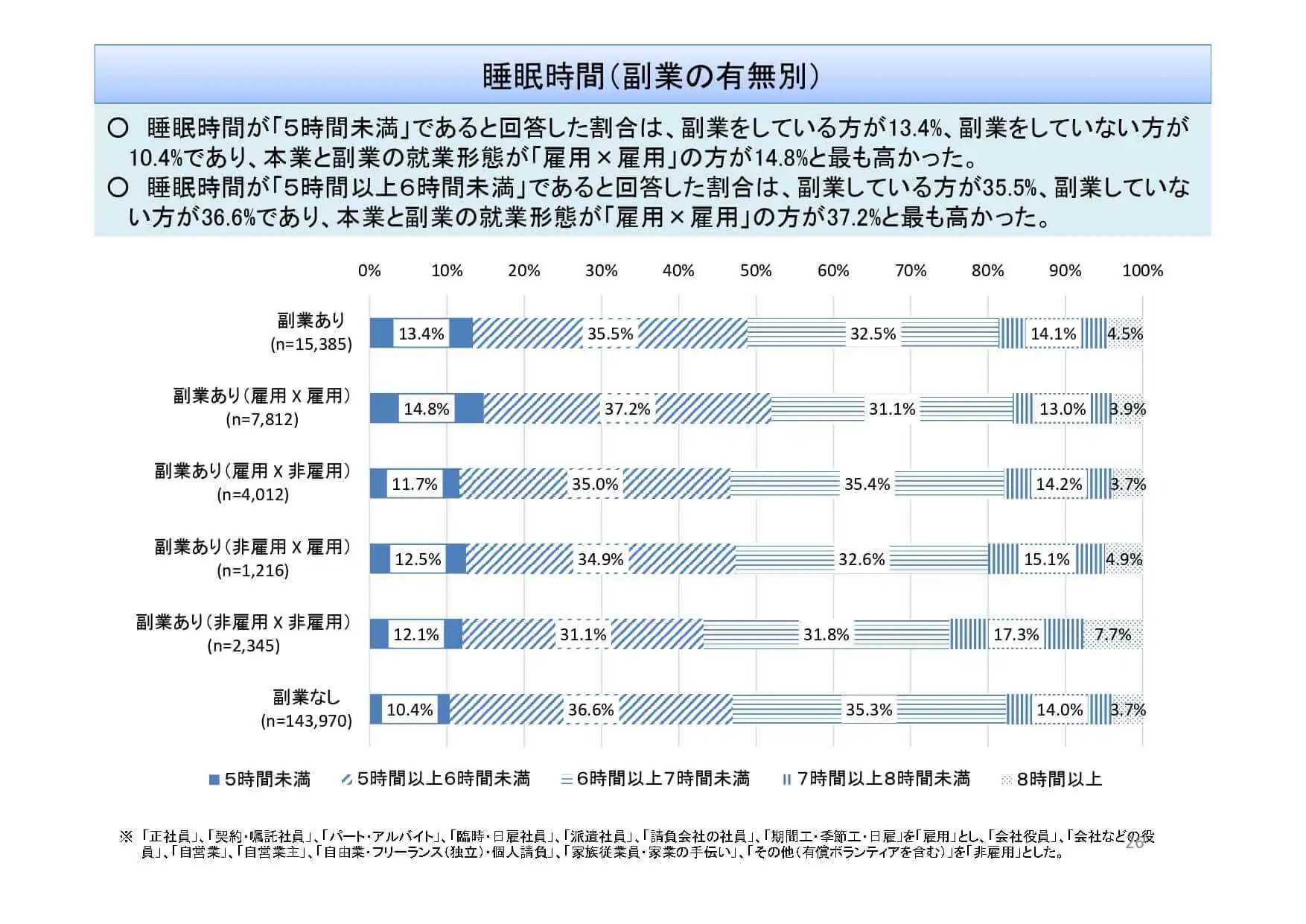睡眠時間（副業の有無別）