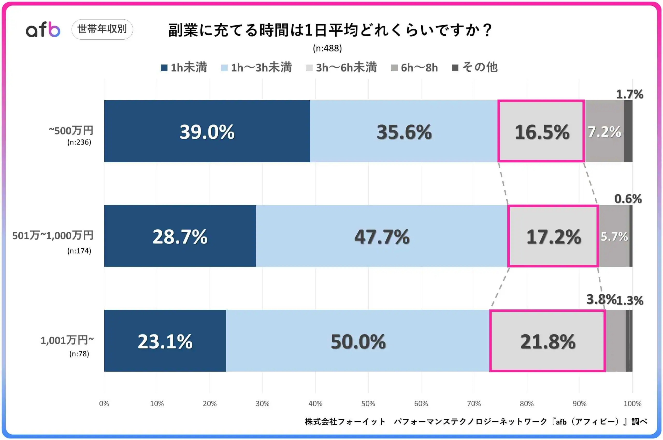 副業に充てる時間は1日平均どれくらいですか？_世帯年収別