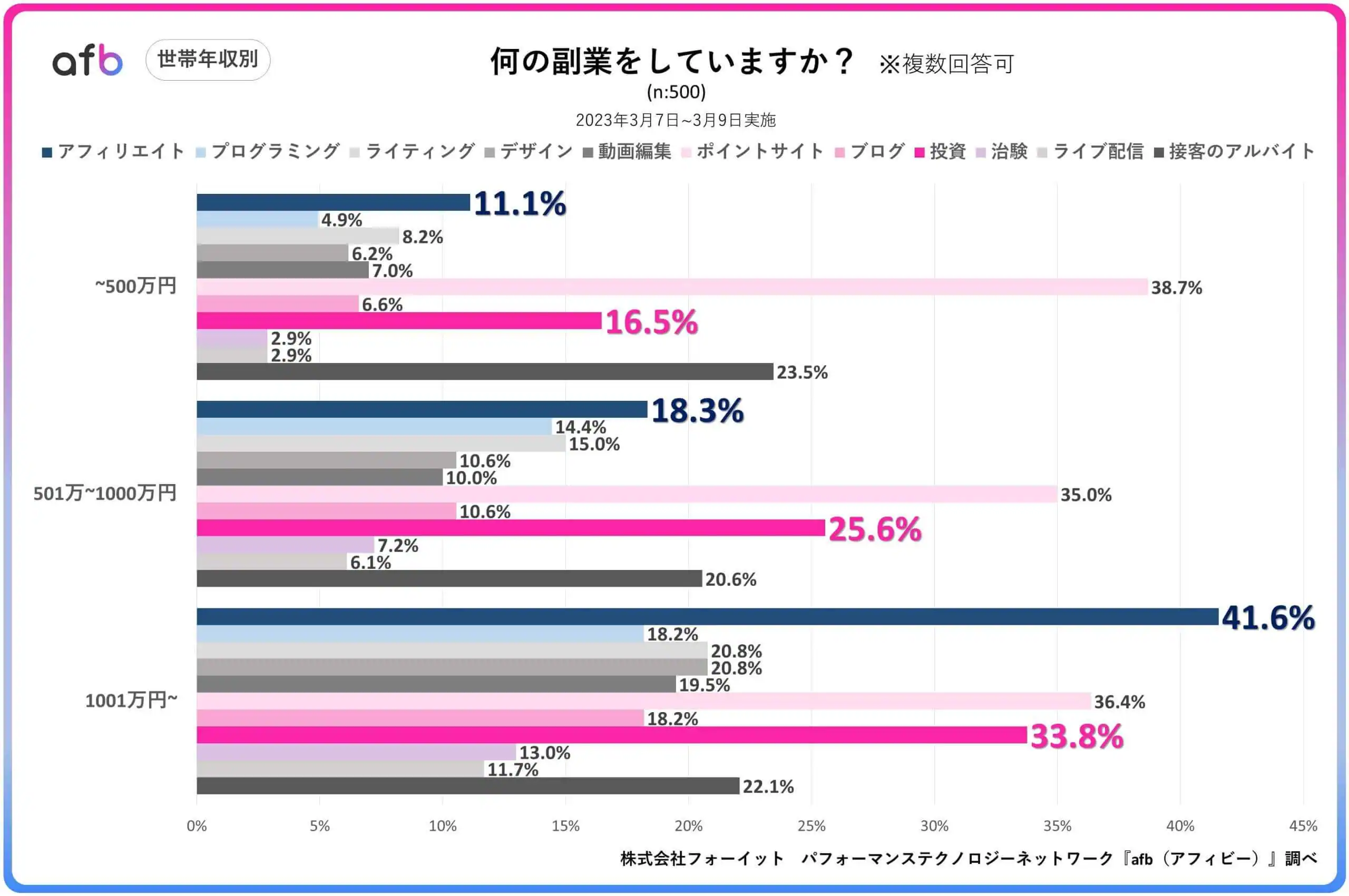 何の副業をしていますか？_世帯年収別