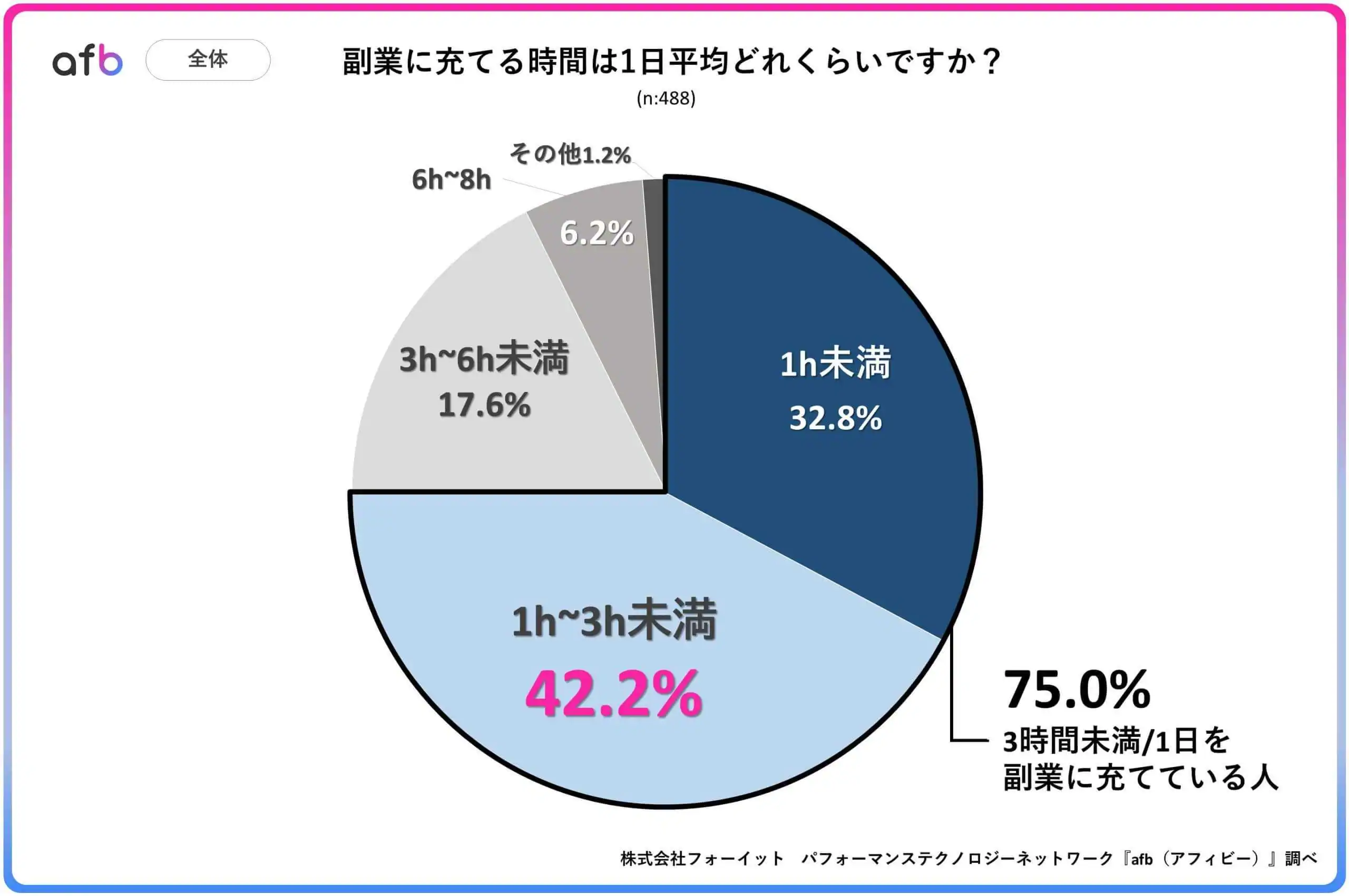 副業に充てる時間は1日平均どれくらいですか？_全体