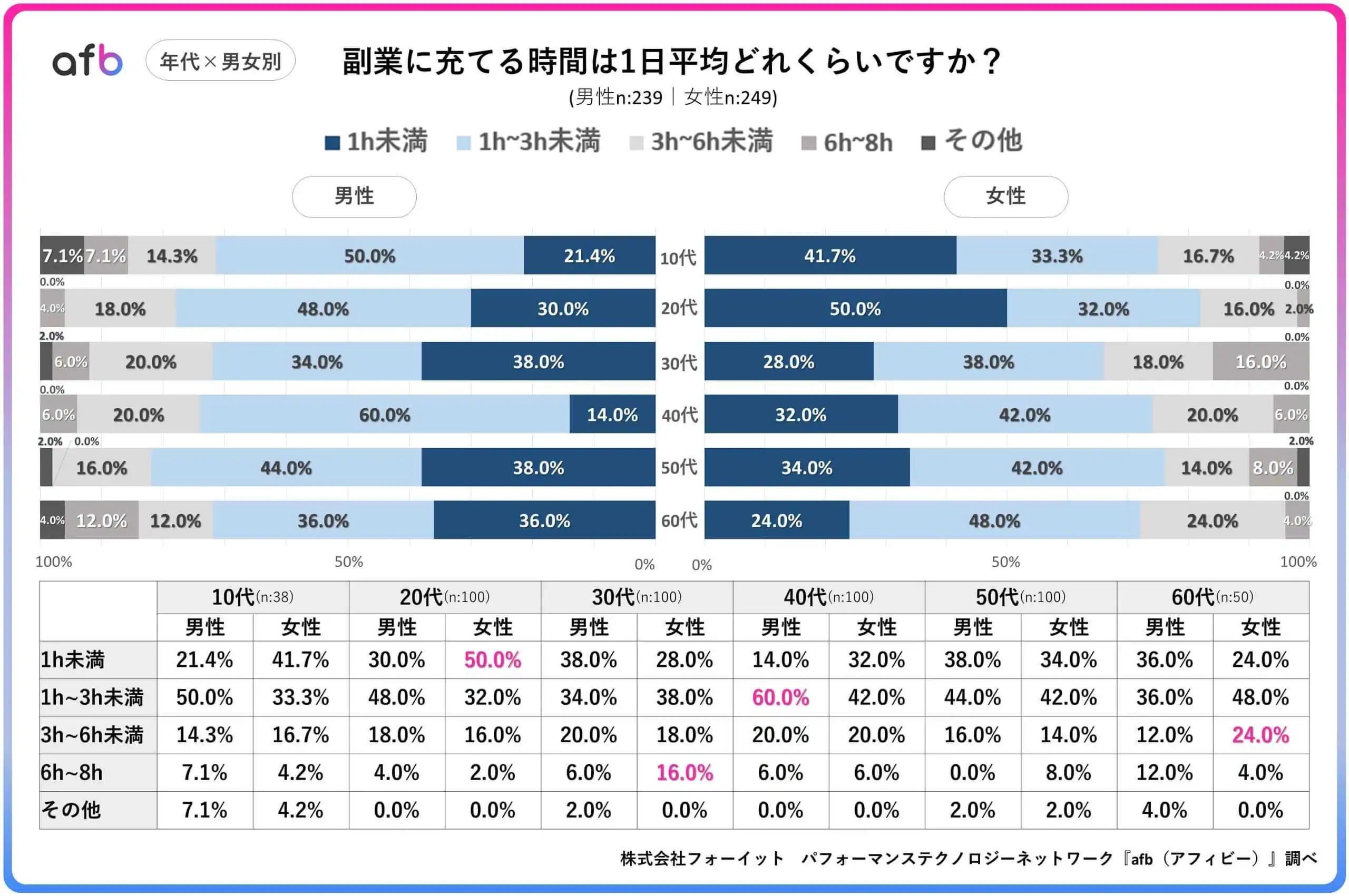 副業に充てる時間は1日平均どれくらいですか？_年代×男女別