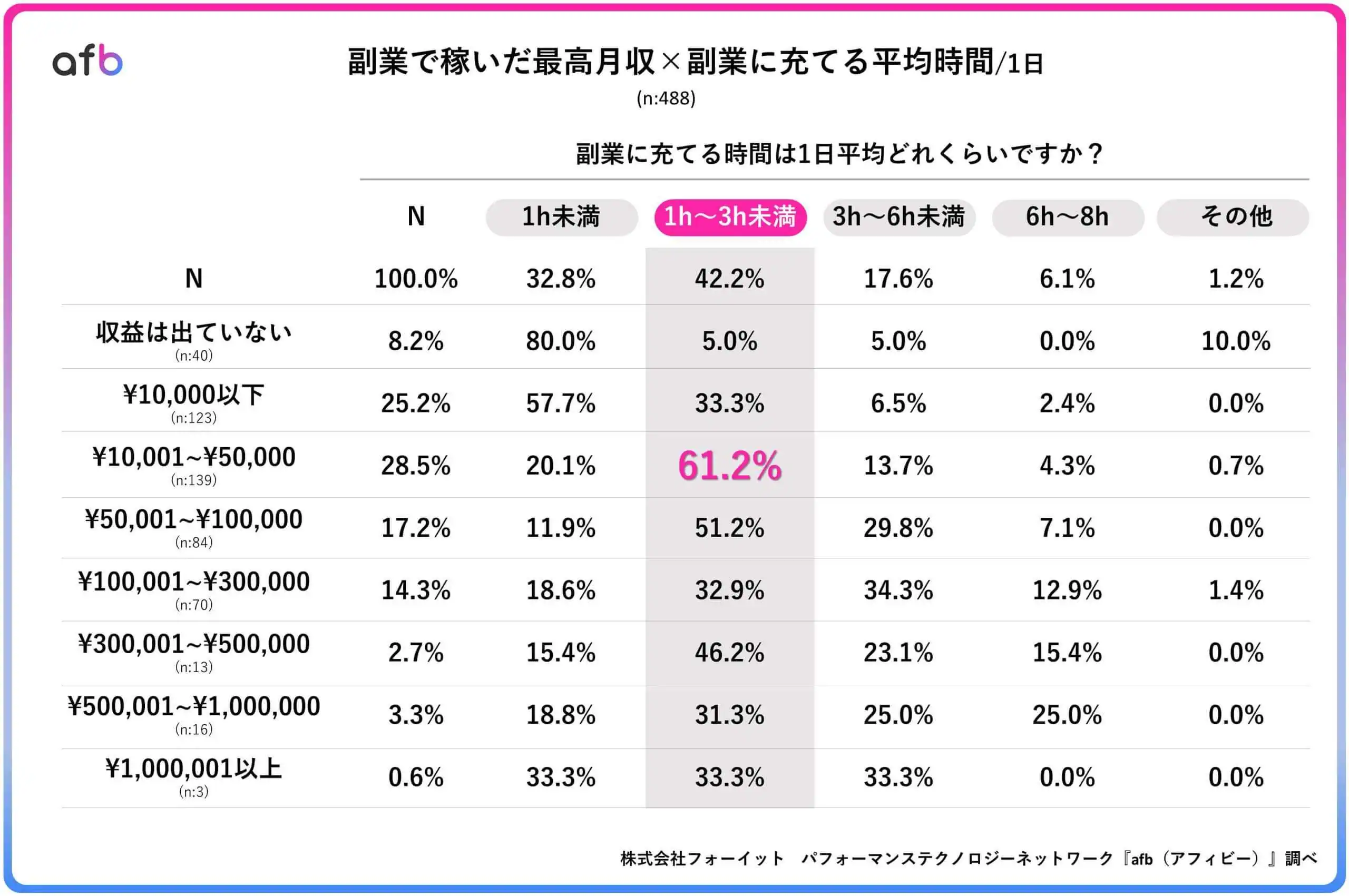 副業で稼いだ最高月収×副業に充てる平均時間／1日