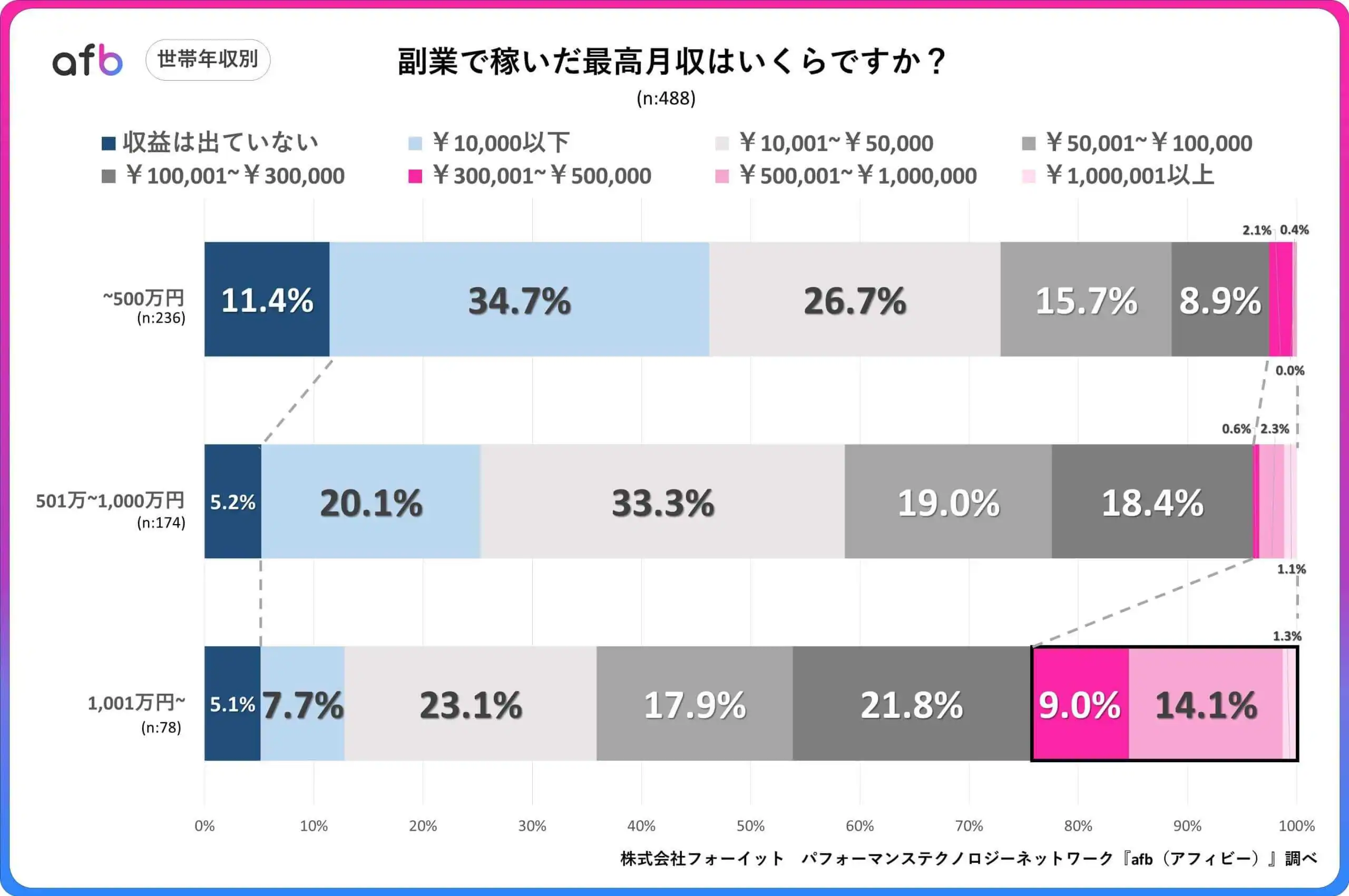 副業で稼いだ最高月収はいくらですか？_世帯年収別