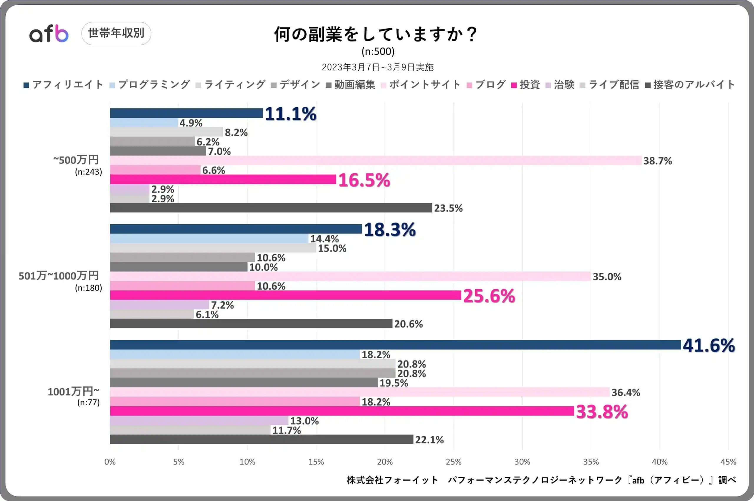 何の副業をしていますか？_世帯年収別