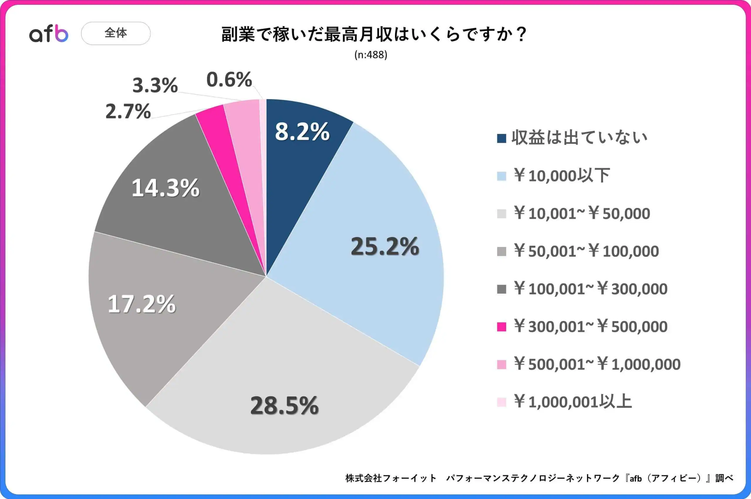 副業で稼いだ最高月収はいくらですか？_全体