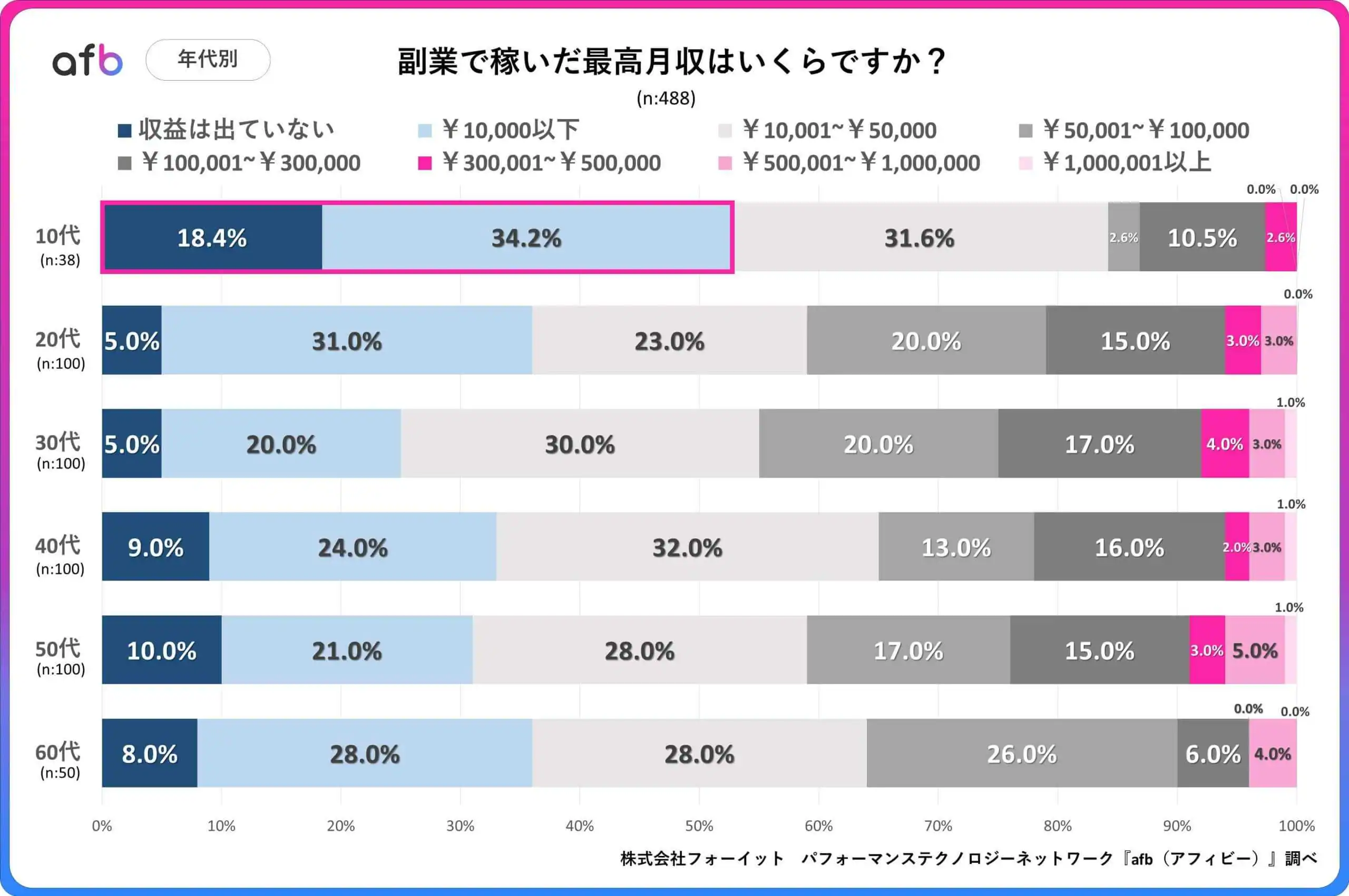 副業で稼いだ最高月収はいくらですか？_年代別