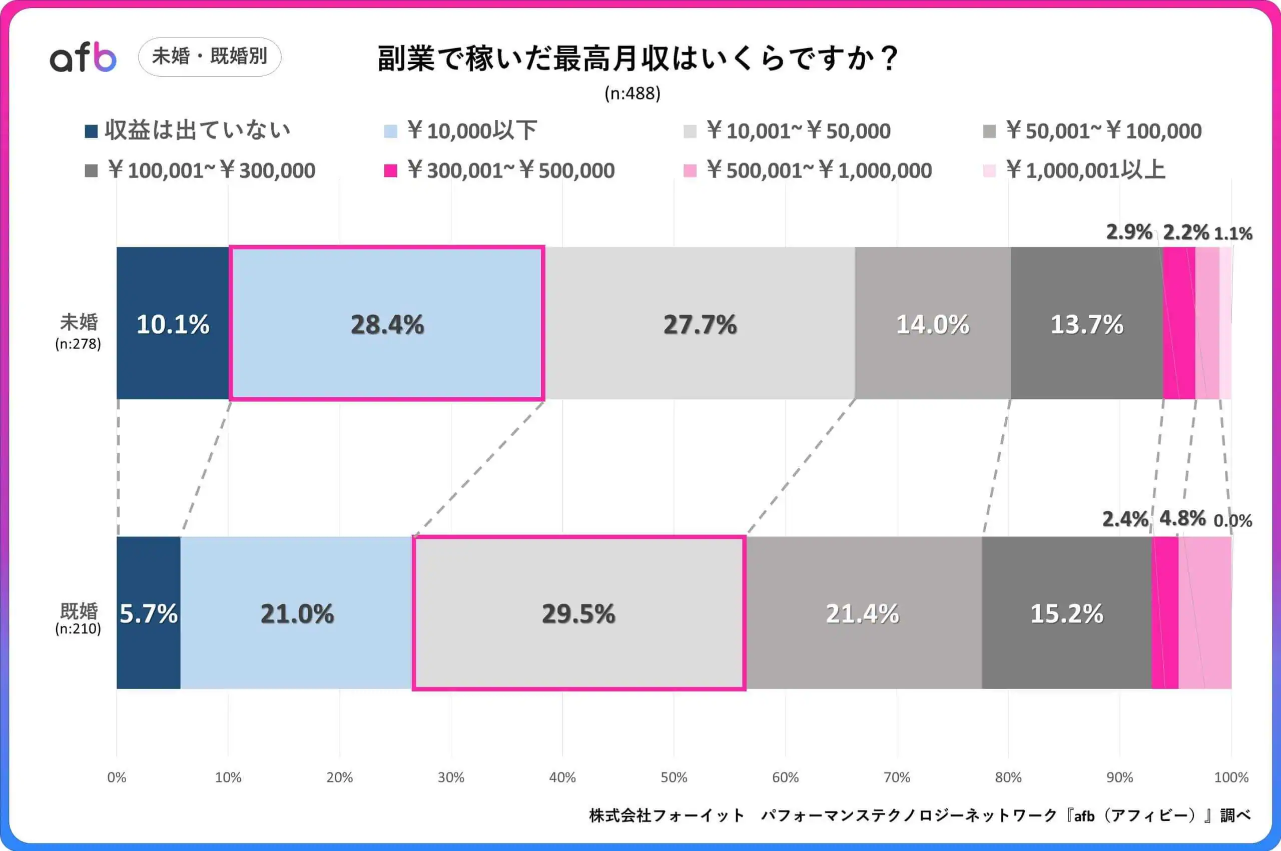 副業で稼いだ最高月収はいくらですか？_未婚・既婚別