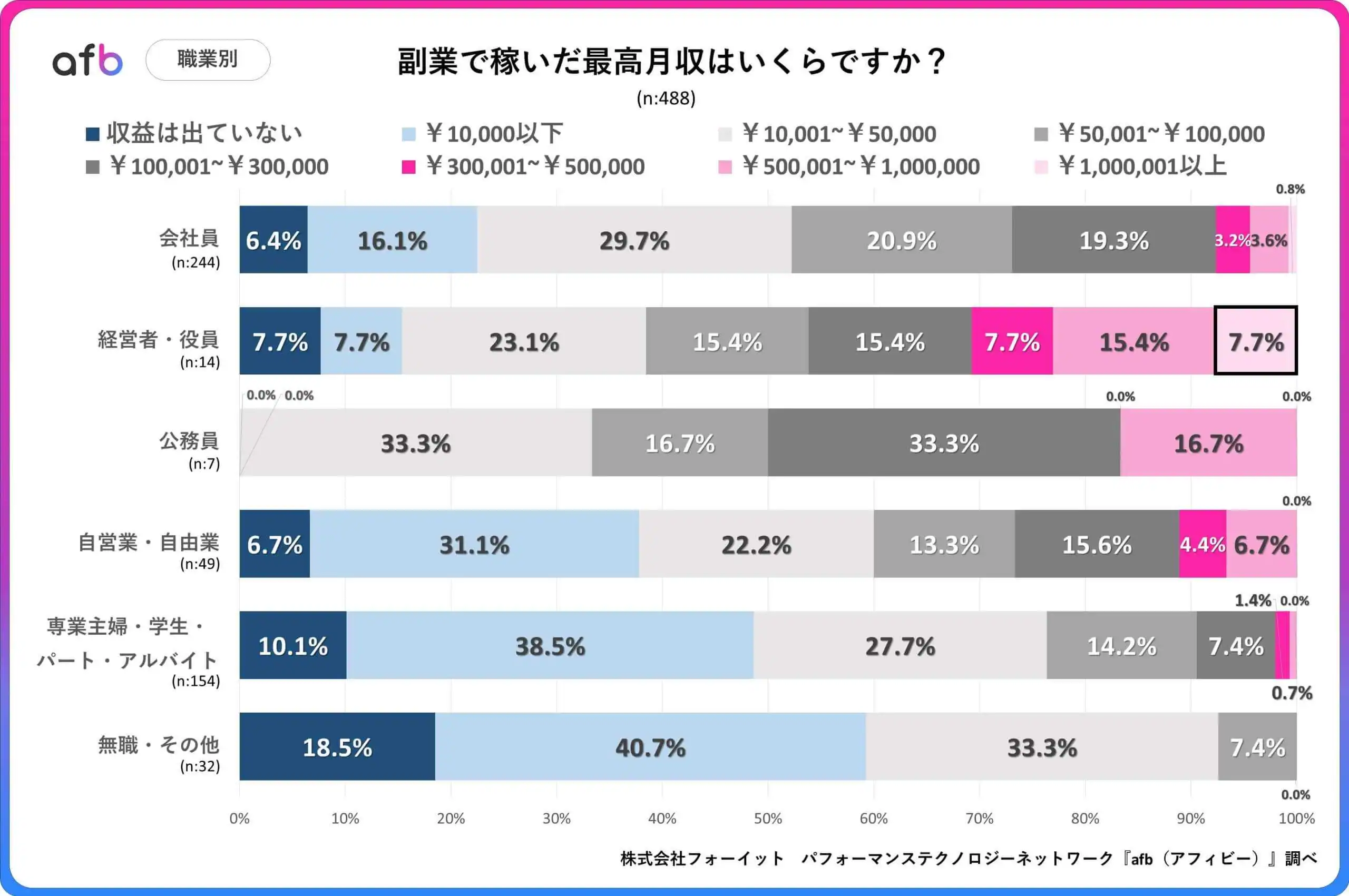 副業で稼いだ最高月収はいくらですか？_職業別