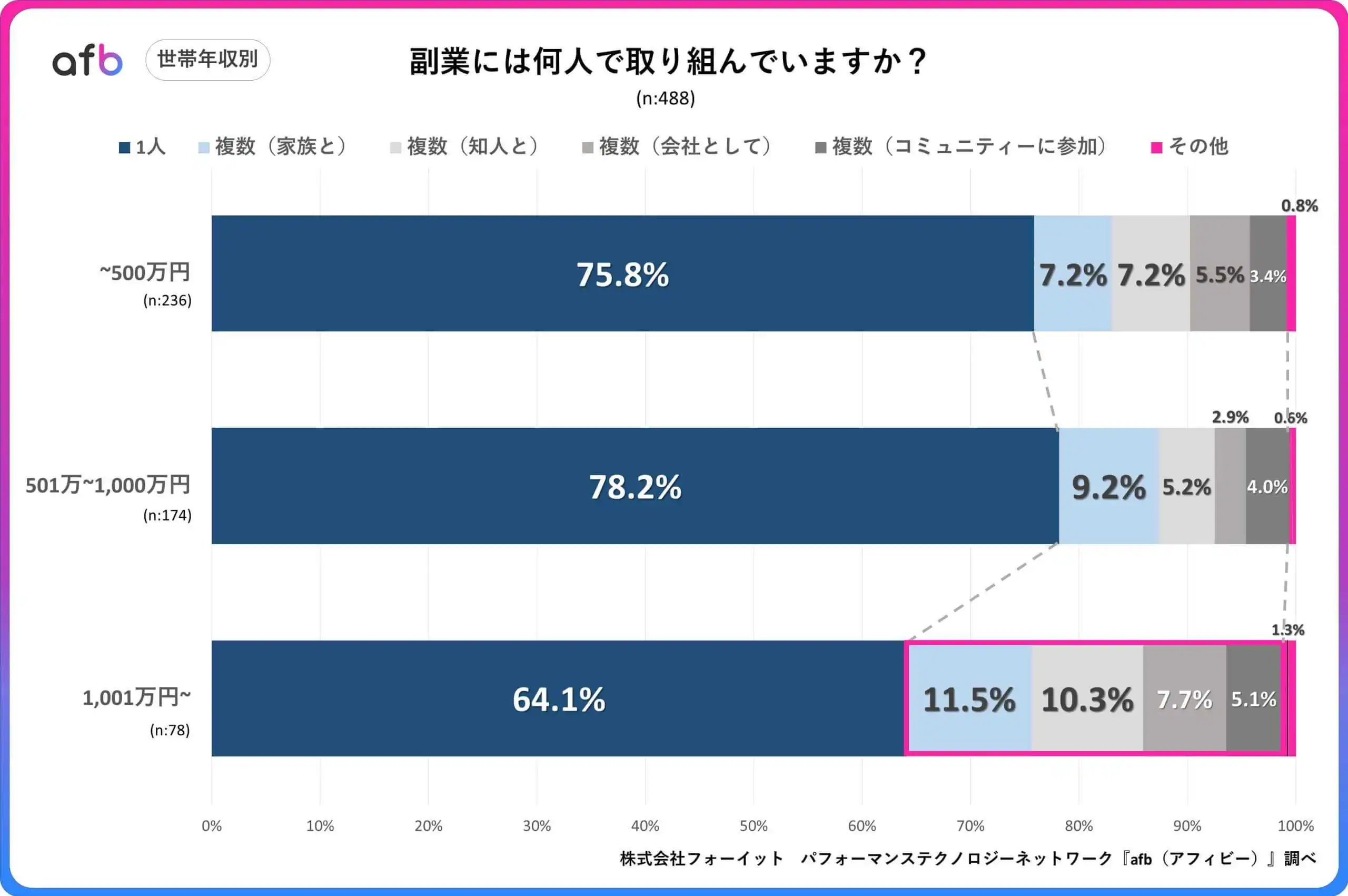 副業には何人で取り組んでいますか？_世帯年収別