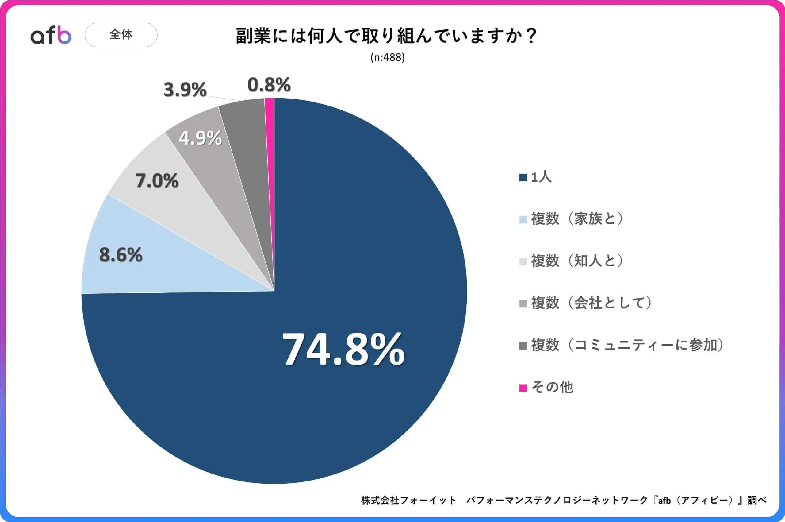 副業には何人で取り組んでいますか？_全体