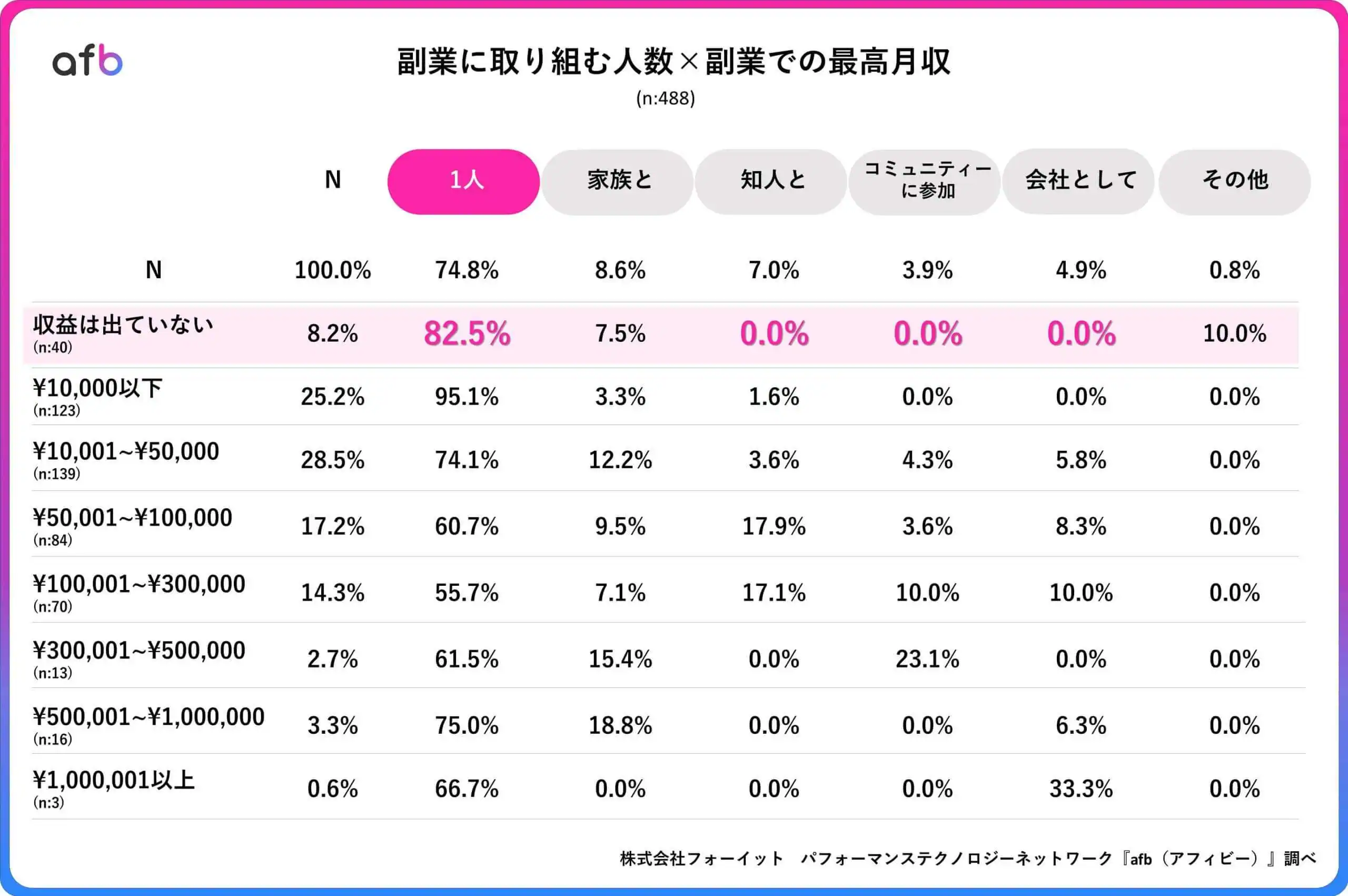 副業に取り組む人数×副業での最高月収