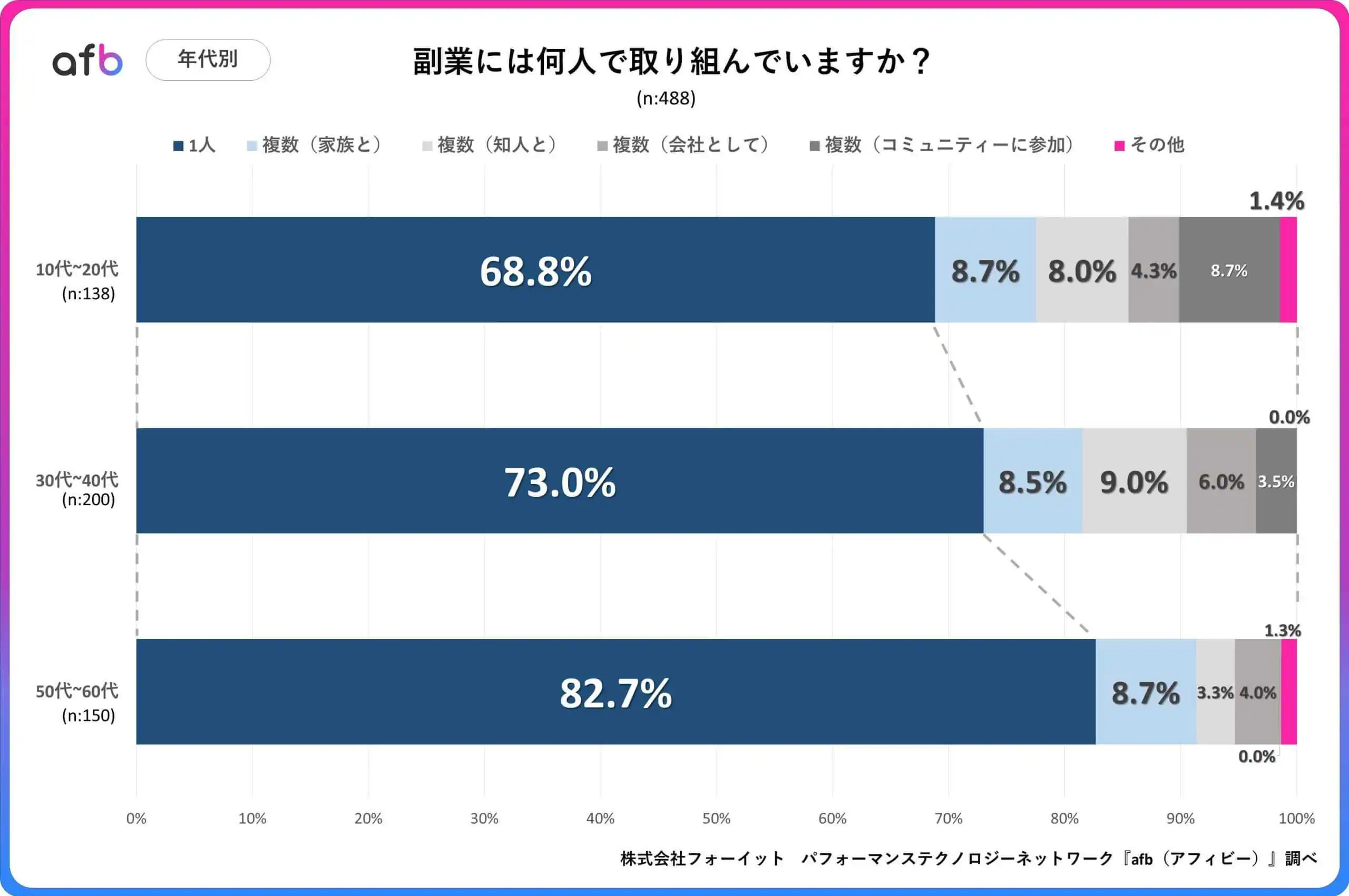 副業には何人で取り組んでいますか？_年代別