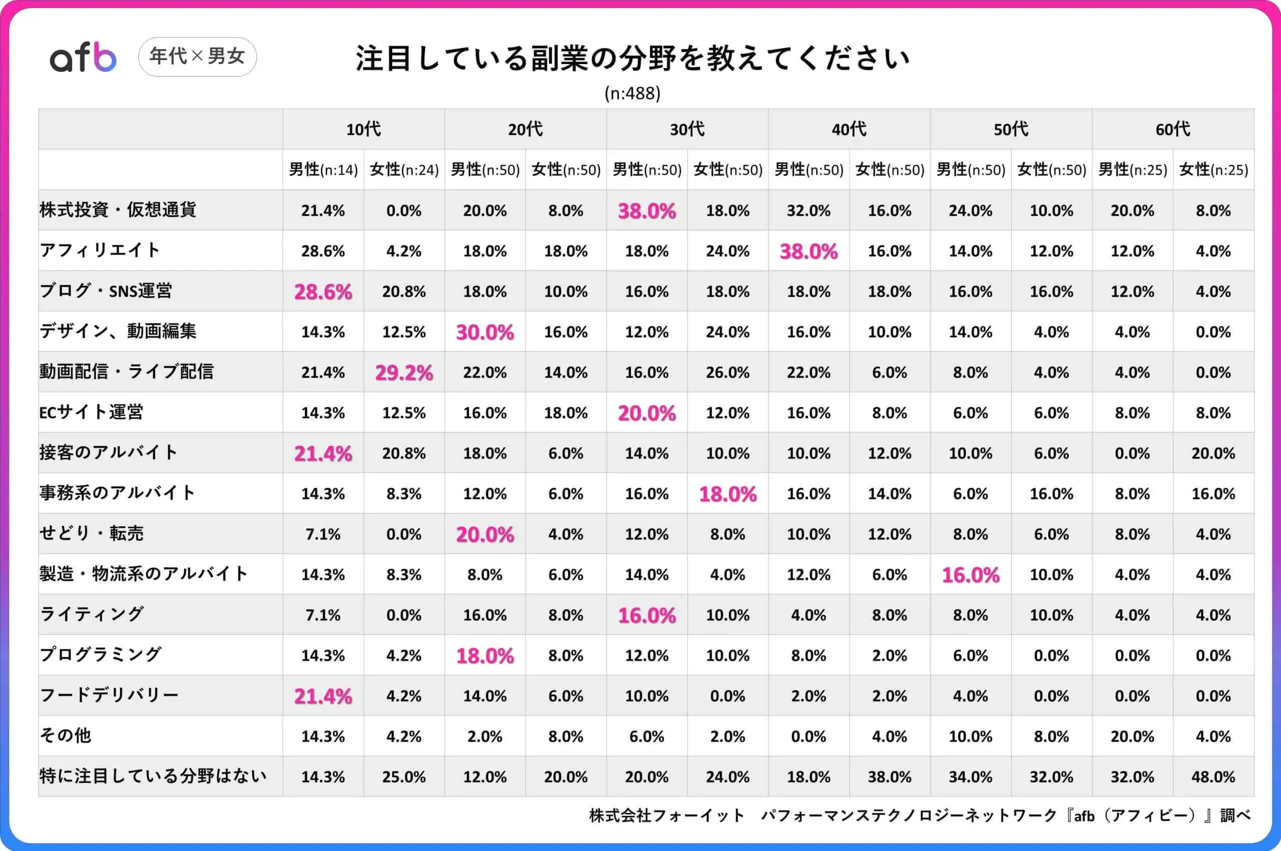 注目している副業の分野を教えてください_年代×男女別