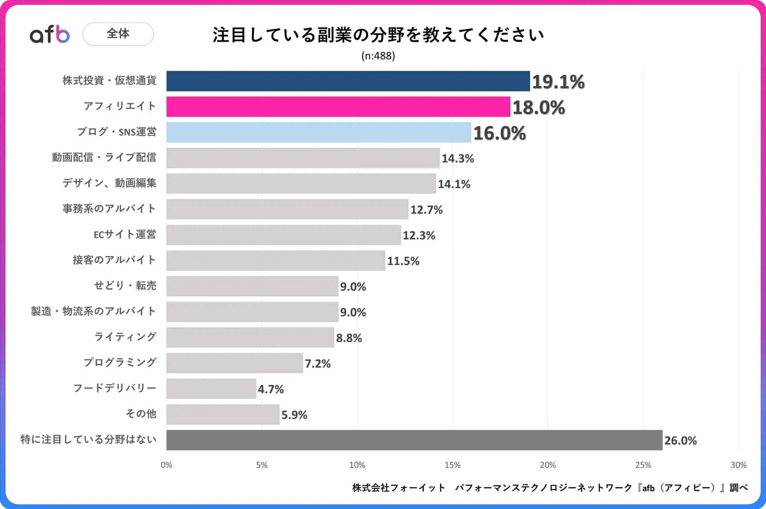 注目している副業の分野を教えてください_全体