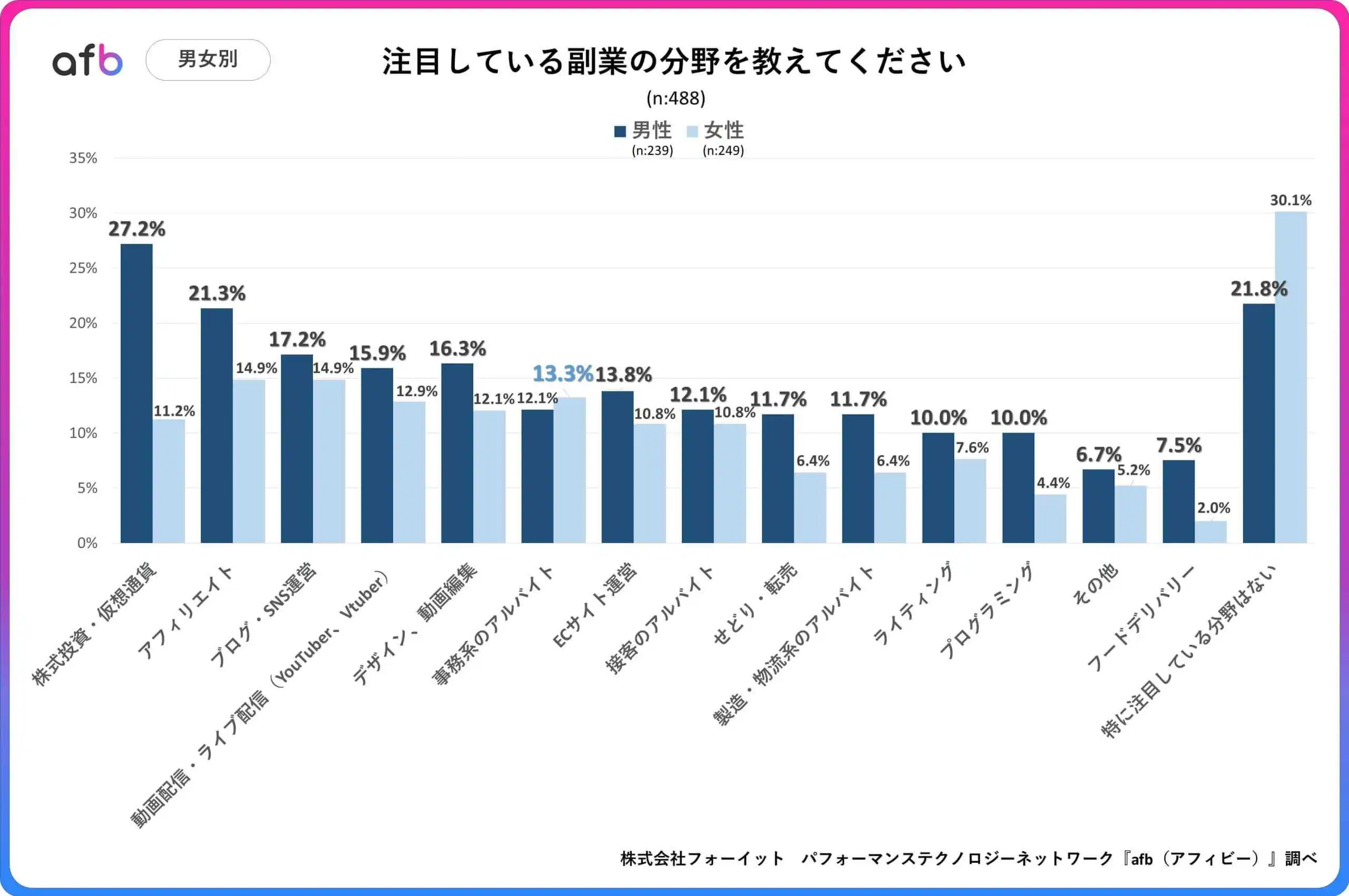 注目している副業の分野を教えてください_男女別