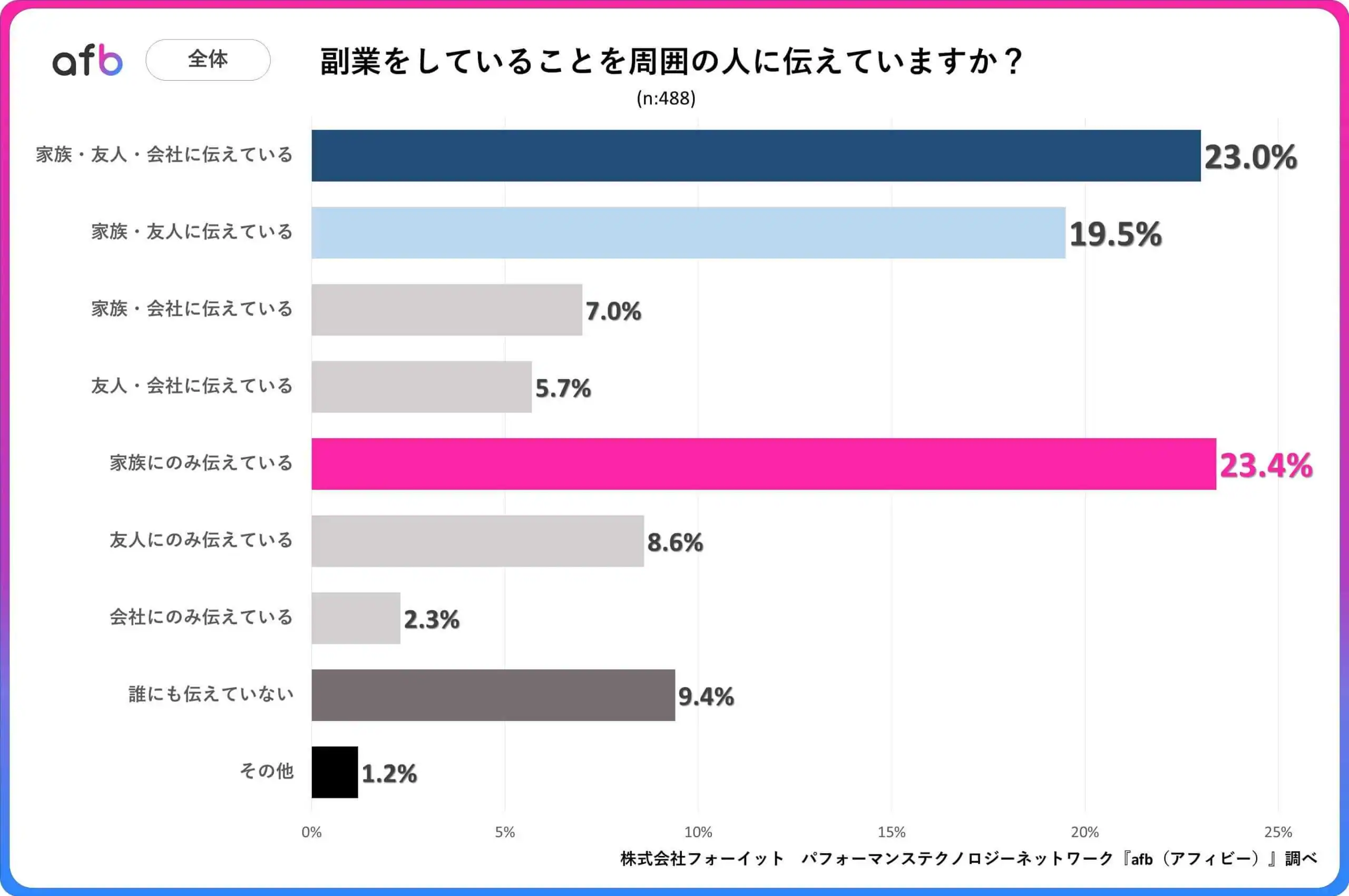 副業をしていることを周囲に伝えていますか？＿全体