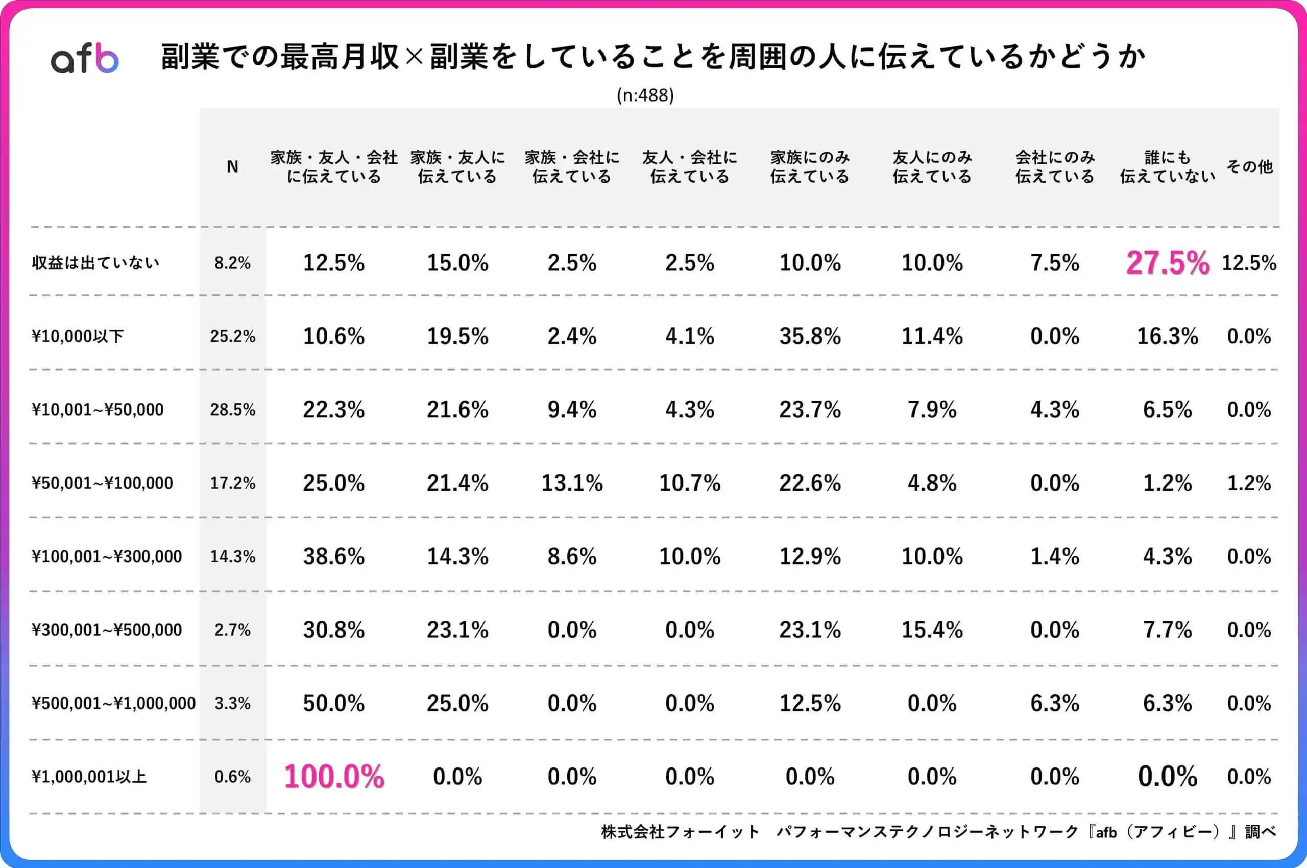 副業での最高月収×副業をしていることを周囲の人に伝えているかどうか