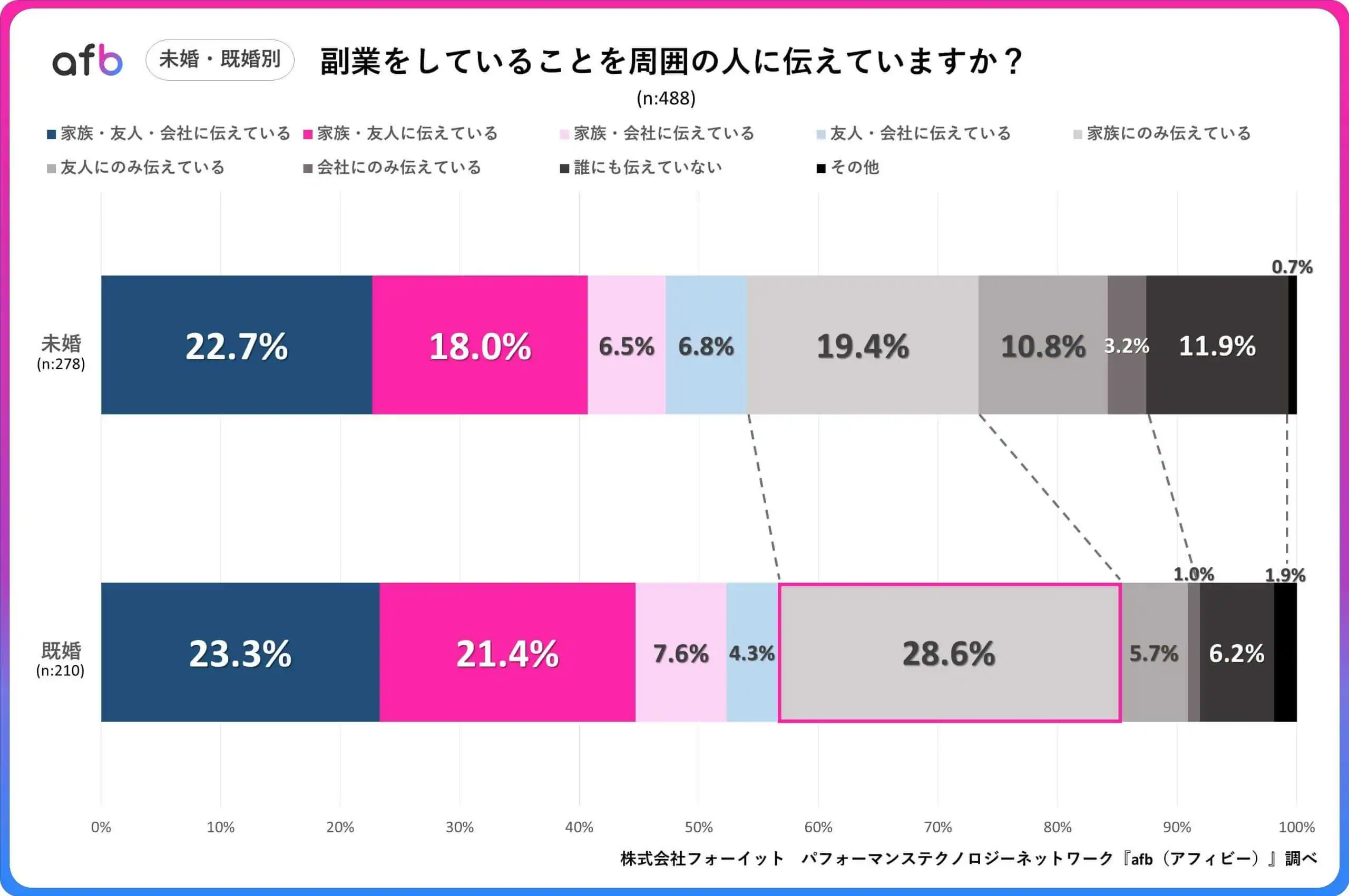 副業をしていることを周囲に伝えていますか？＿未婚・既婚別