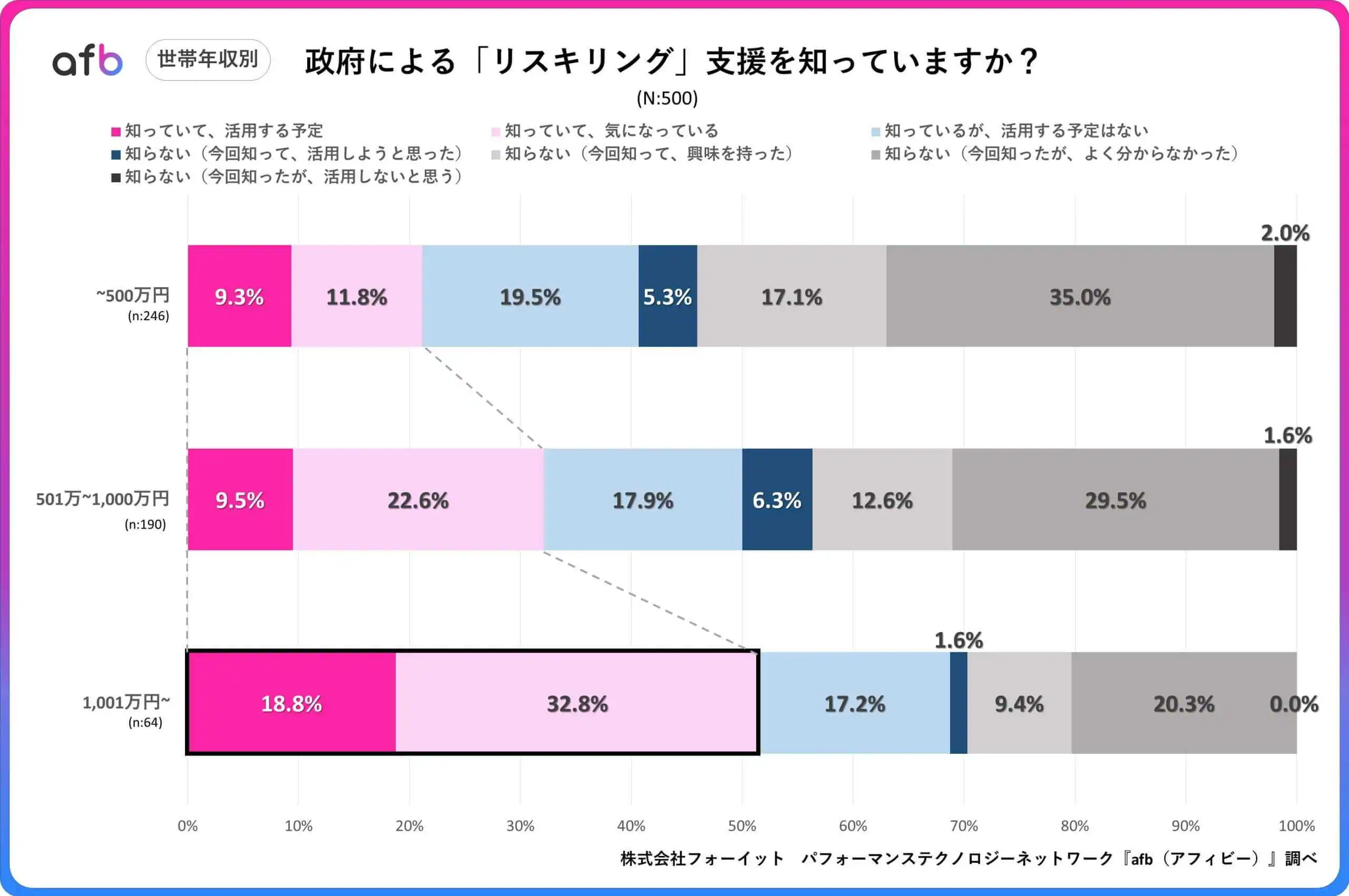 政府による「リスキリング」支援を知っていますか？_世帯年収別